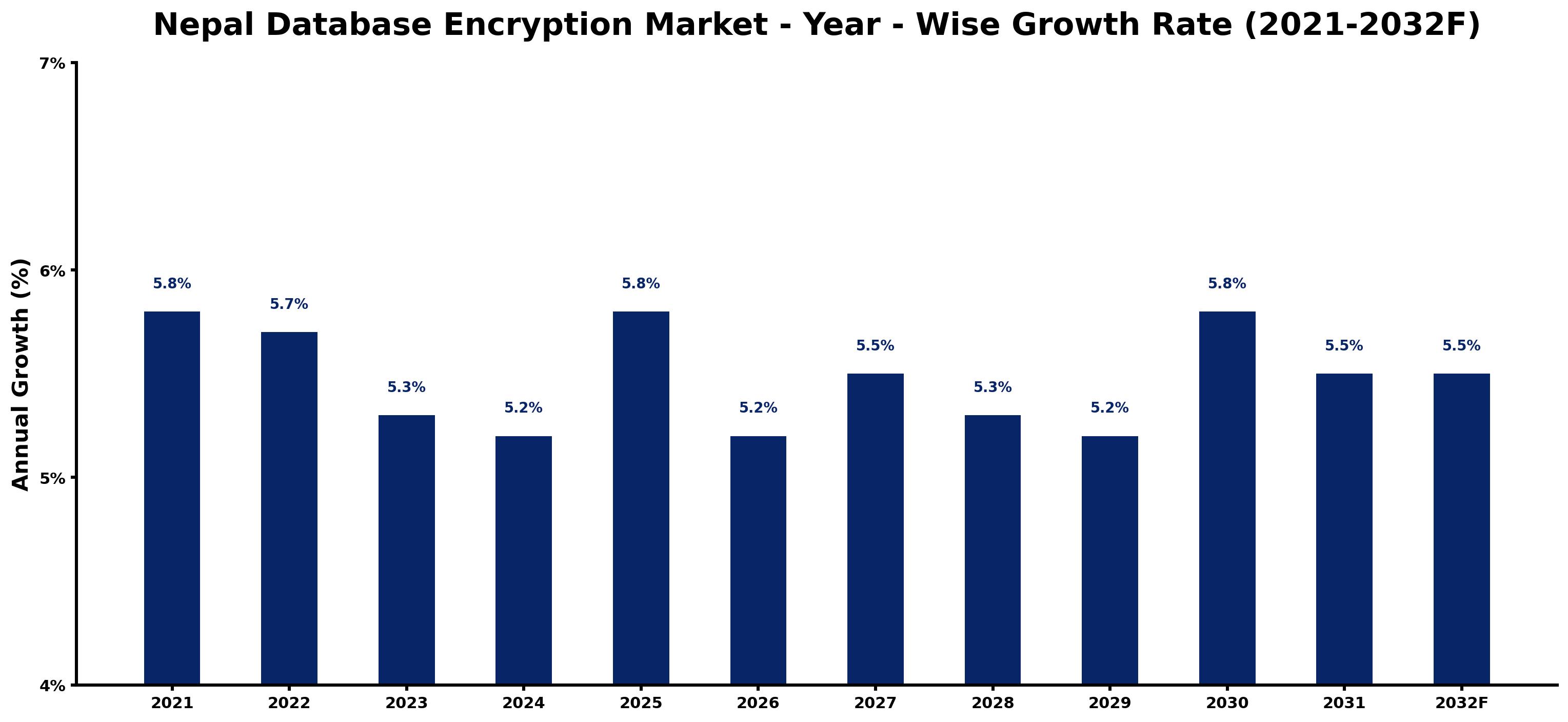 Nepal Database Encryption Market Year-wise Growth Rate and Key Drivers