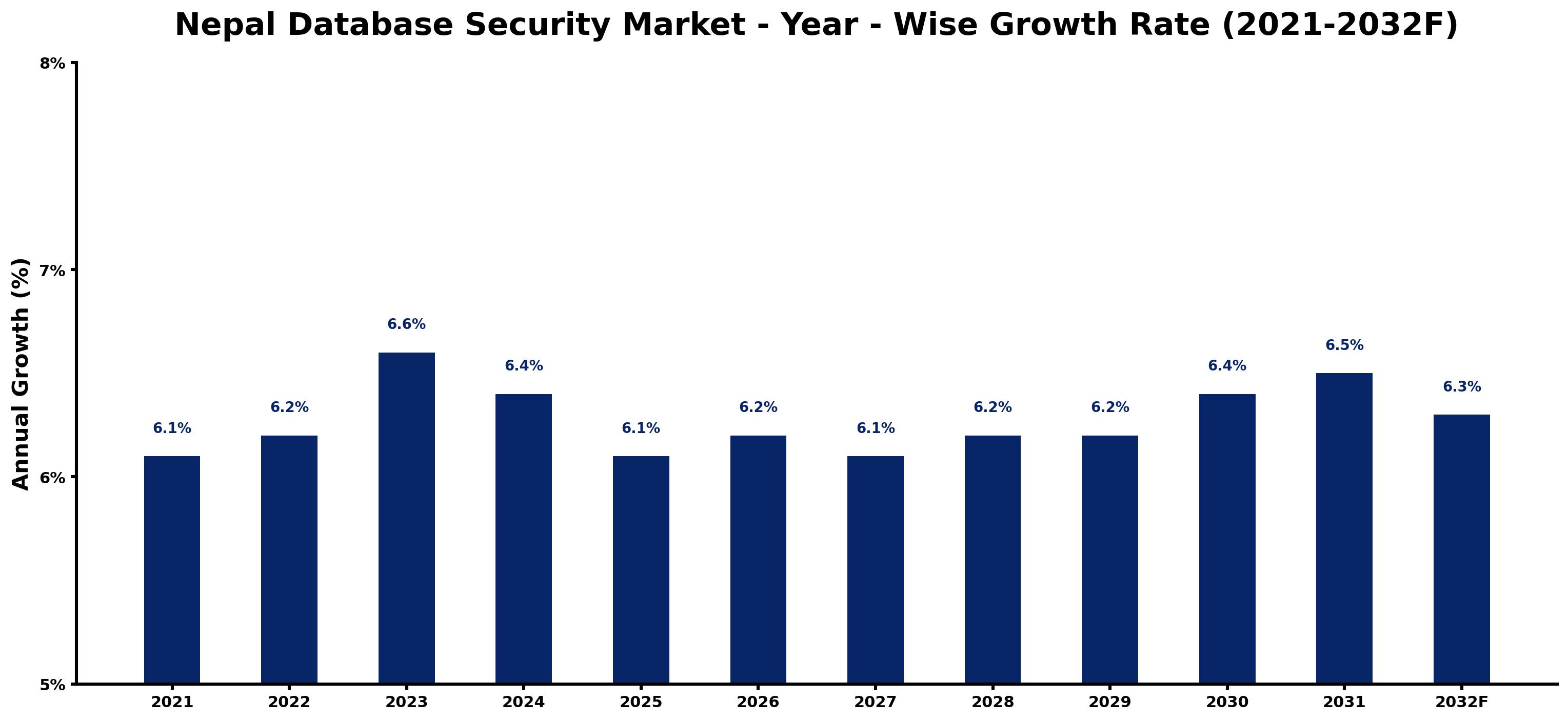 Nepal Database Security Market Year-wise Growth Rate and Key Drivers