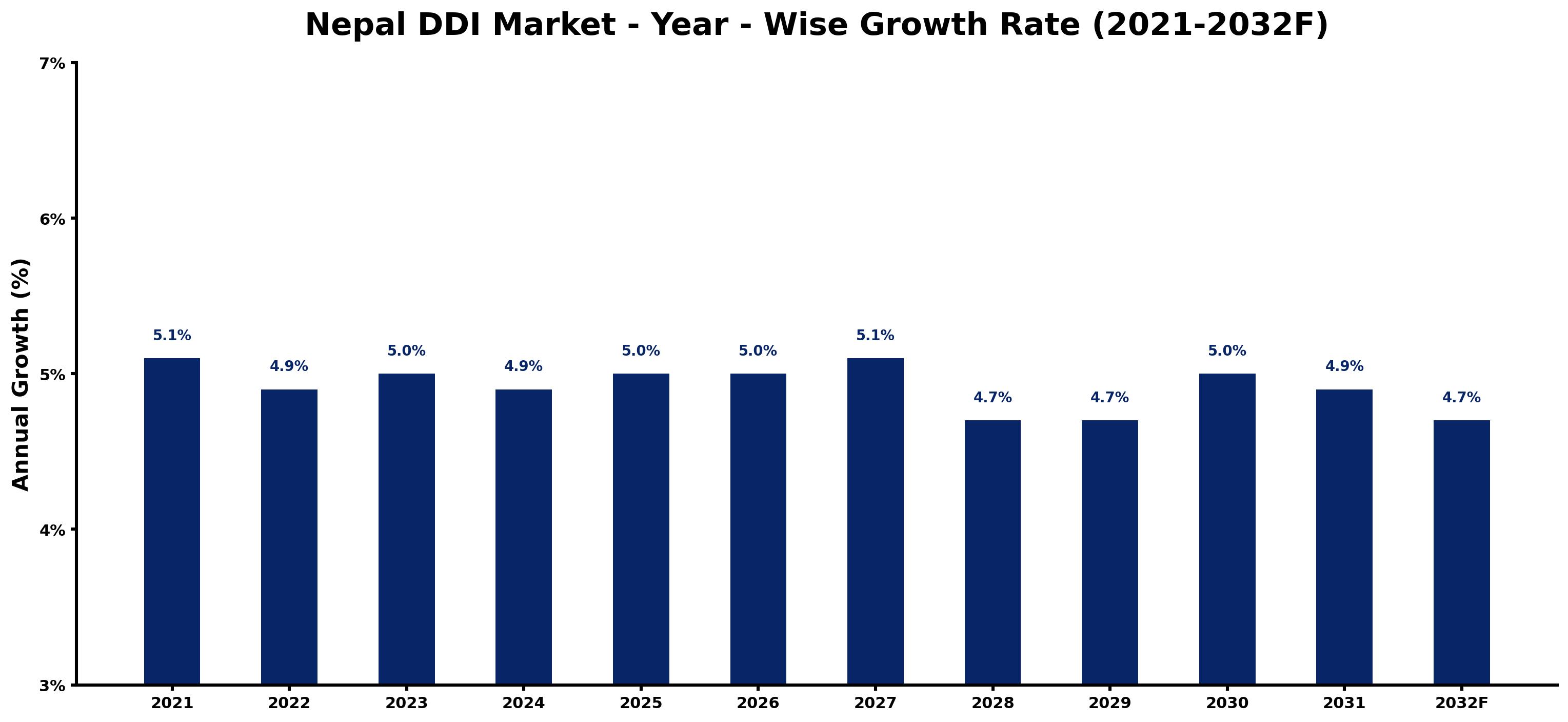 Nepal DDI Market Year-wise Growth Rate and Key Drivers