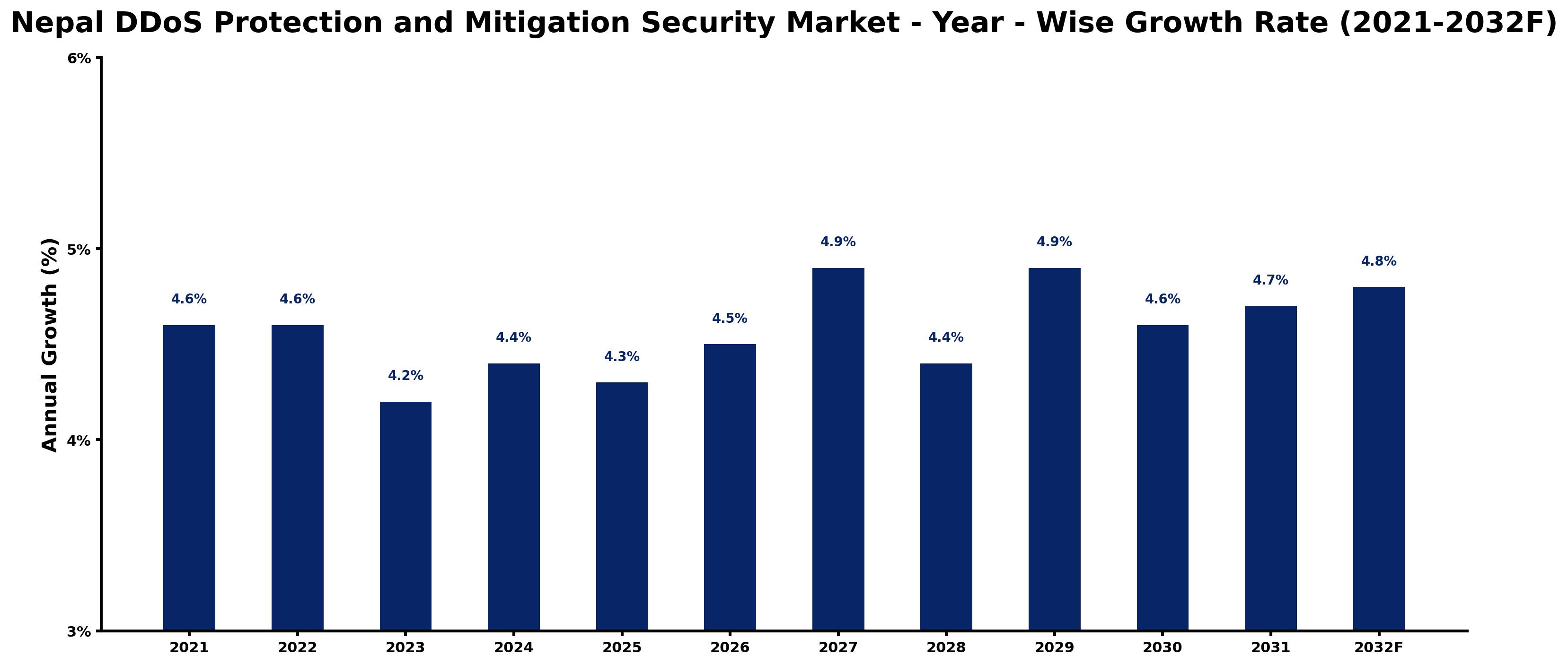 Nepal DDoS Protection and Mitigation Security Market Year-wise Growth Rate and Key Drivers