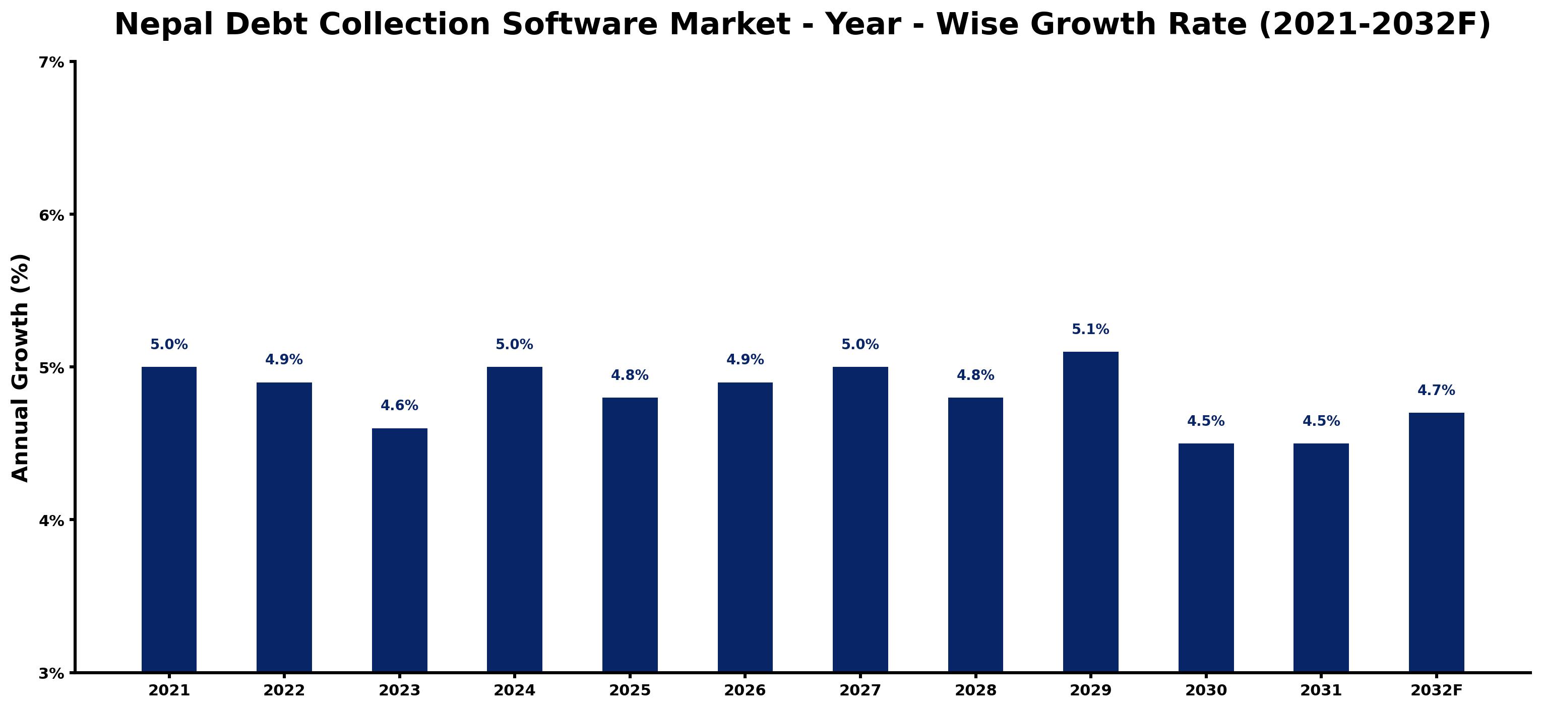 Nepal Debt Collection Software Market Year-wise Growth Rate and Key Drivers