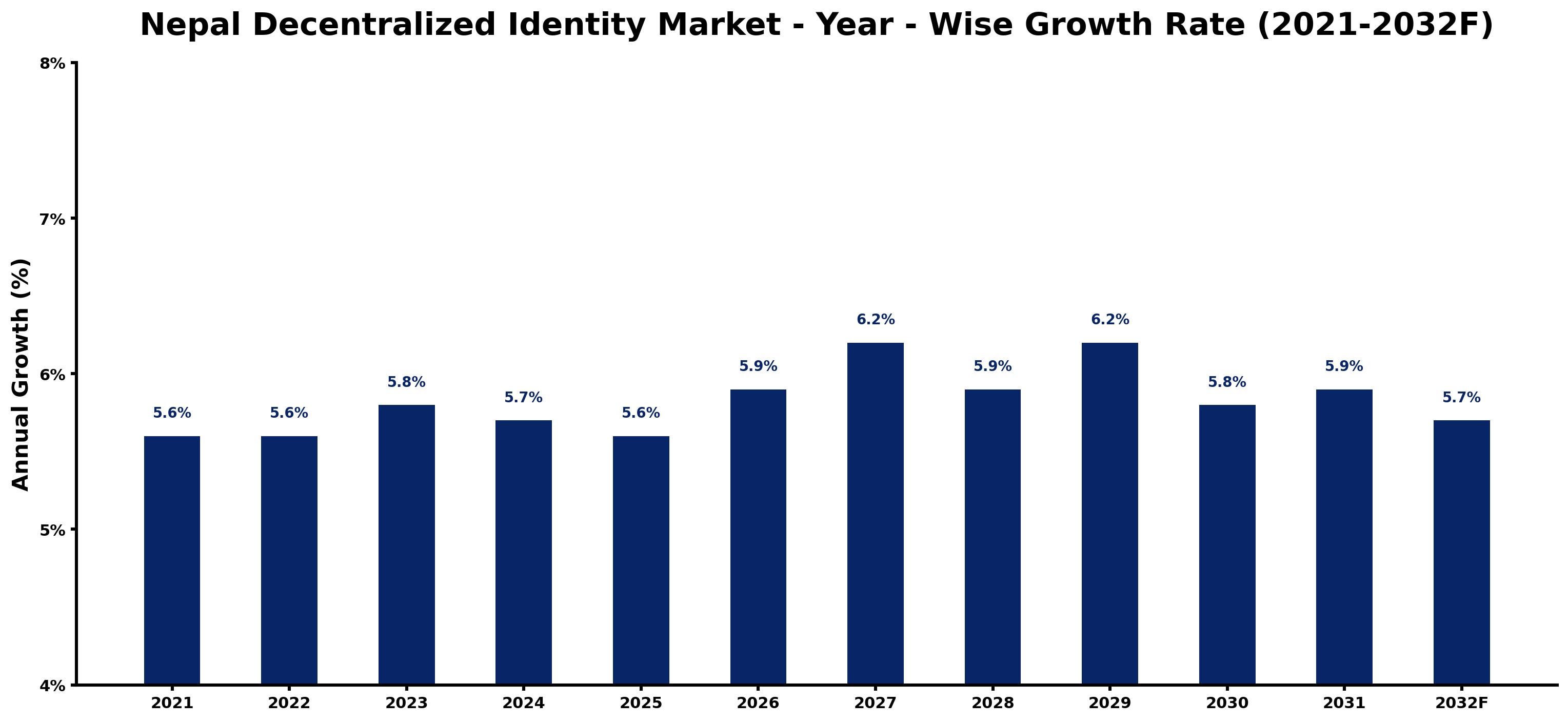 Nepal Decentralized Identity Market Year-wise Growth Rate and Key Drivers
