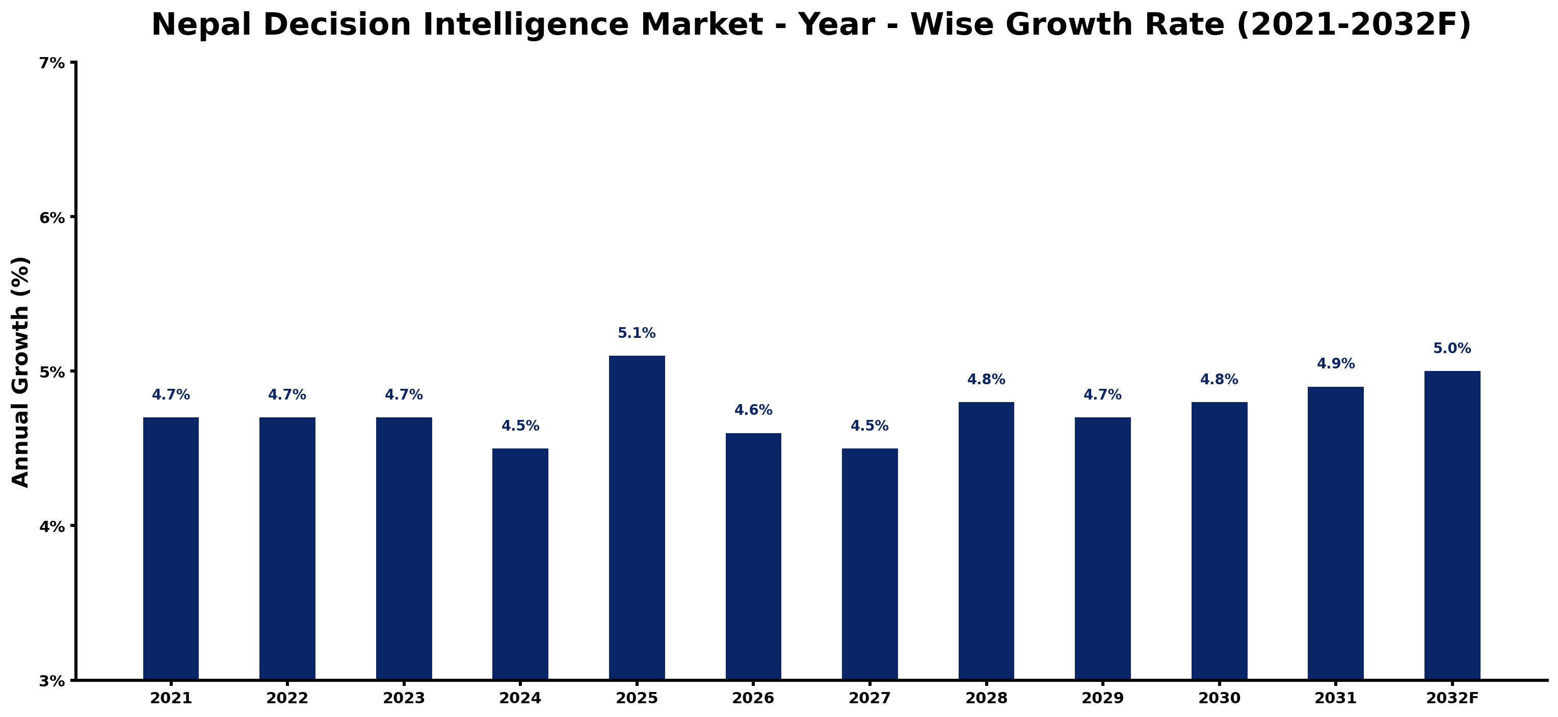 Nepal Decision Intelligence Market Year-wise Growth Rate and Key Drivers