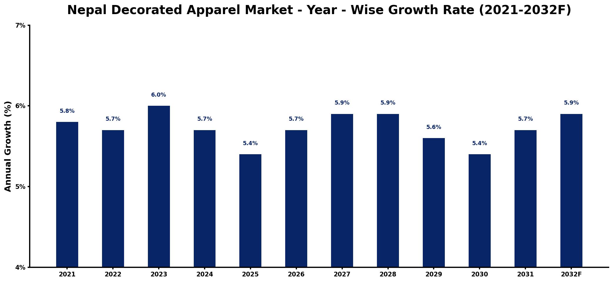 Nepal Decorated Apparel Market Year-wise Growth Rate and Key Drivers