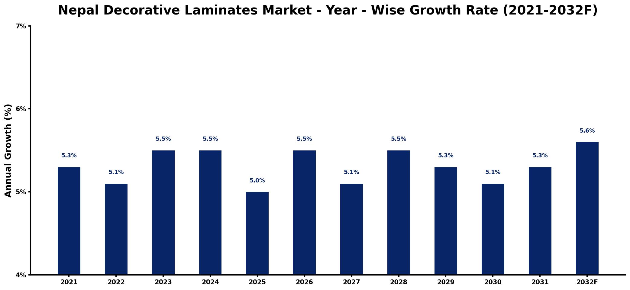 Nepal Decorative Laminates Market Year-wise Growth Rate and Key Drivers