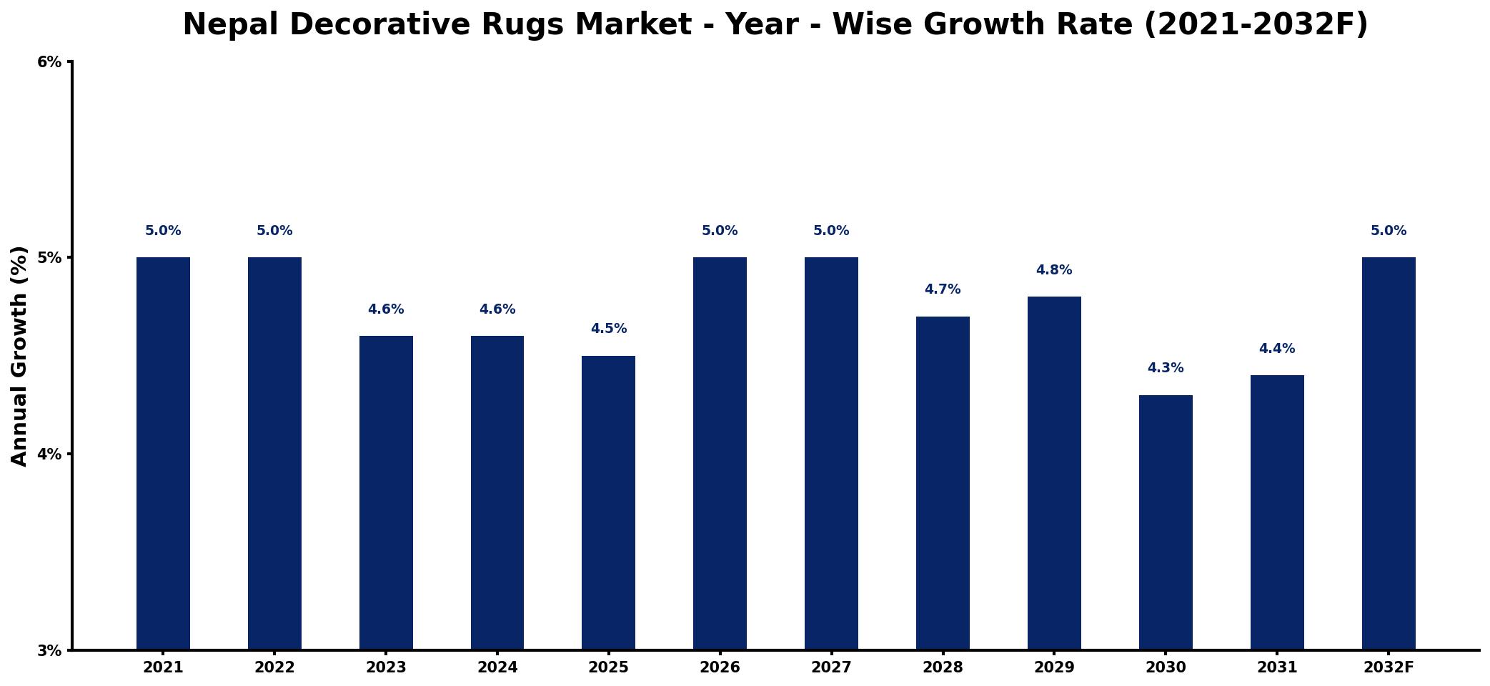 Nepal Decorative Rugs Market Year-wise Growth Rate and Key Drivers
