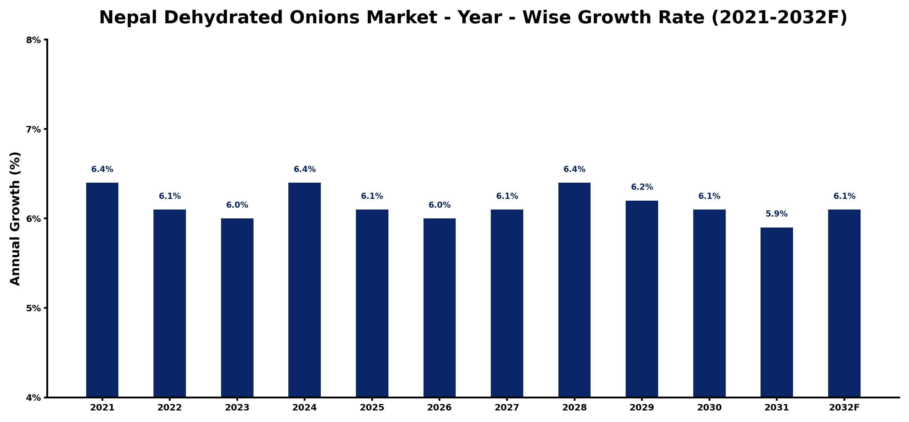 Nepal Dehydrated Onions Market Year-wise Growth Rate and Key Drivers