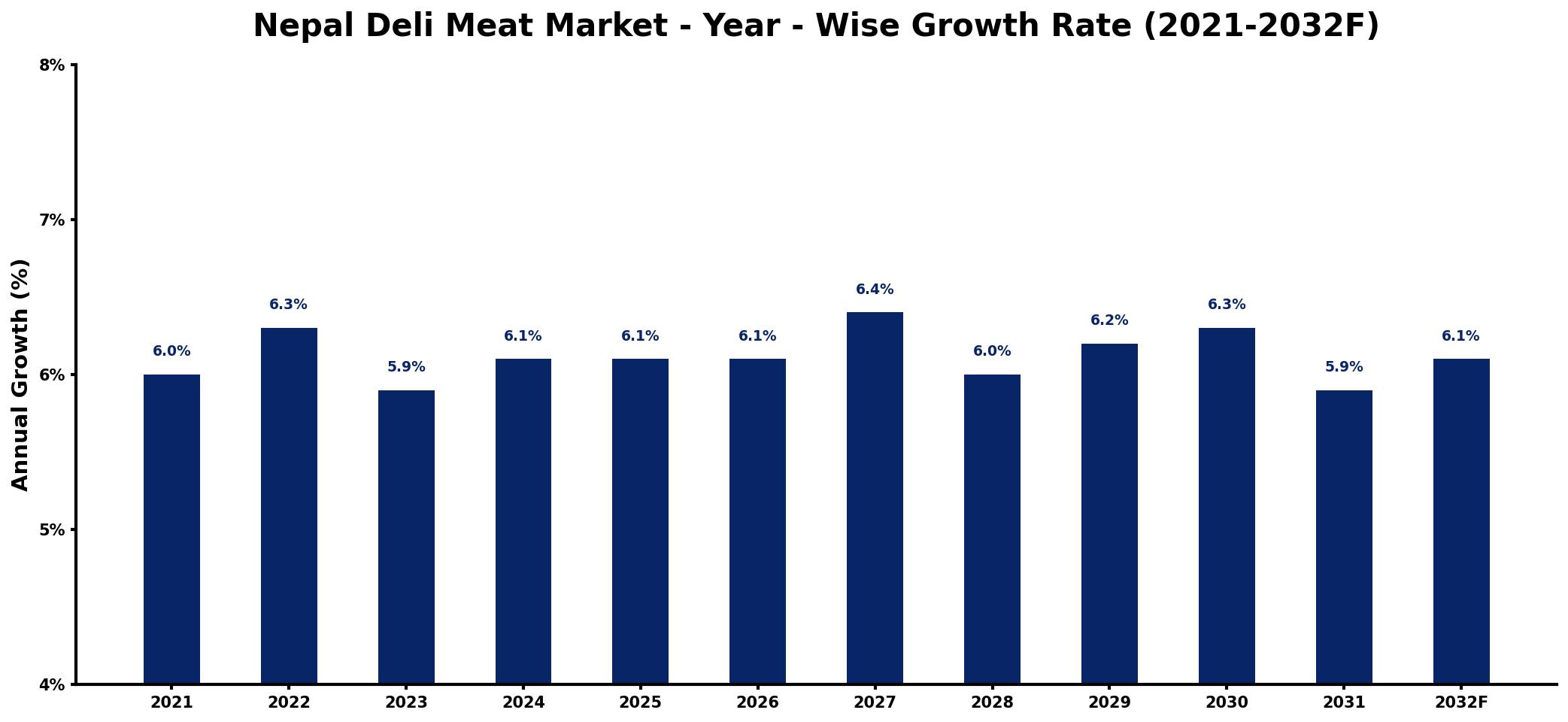 Nepal Deli Meat Market Year-wise Growth Rate and Key Drivers