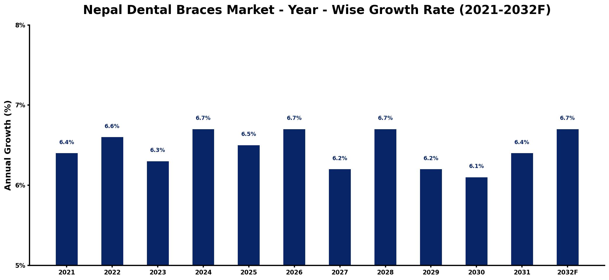 Nepal Dental Braces Market Year-wise Growth Rate and Key Drivers