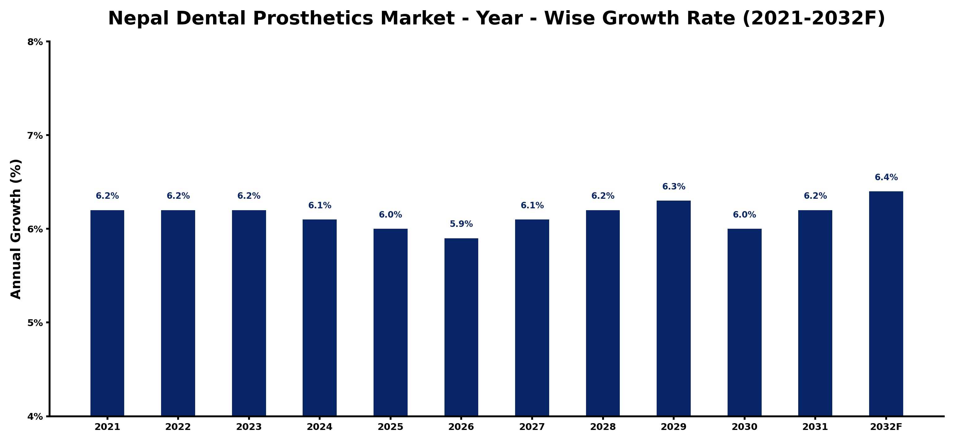 Nepal Dental Prosthetics Market Year-wise Growth Rate and Key Drivers