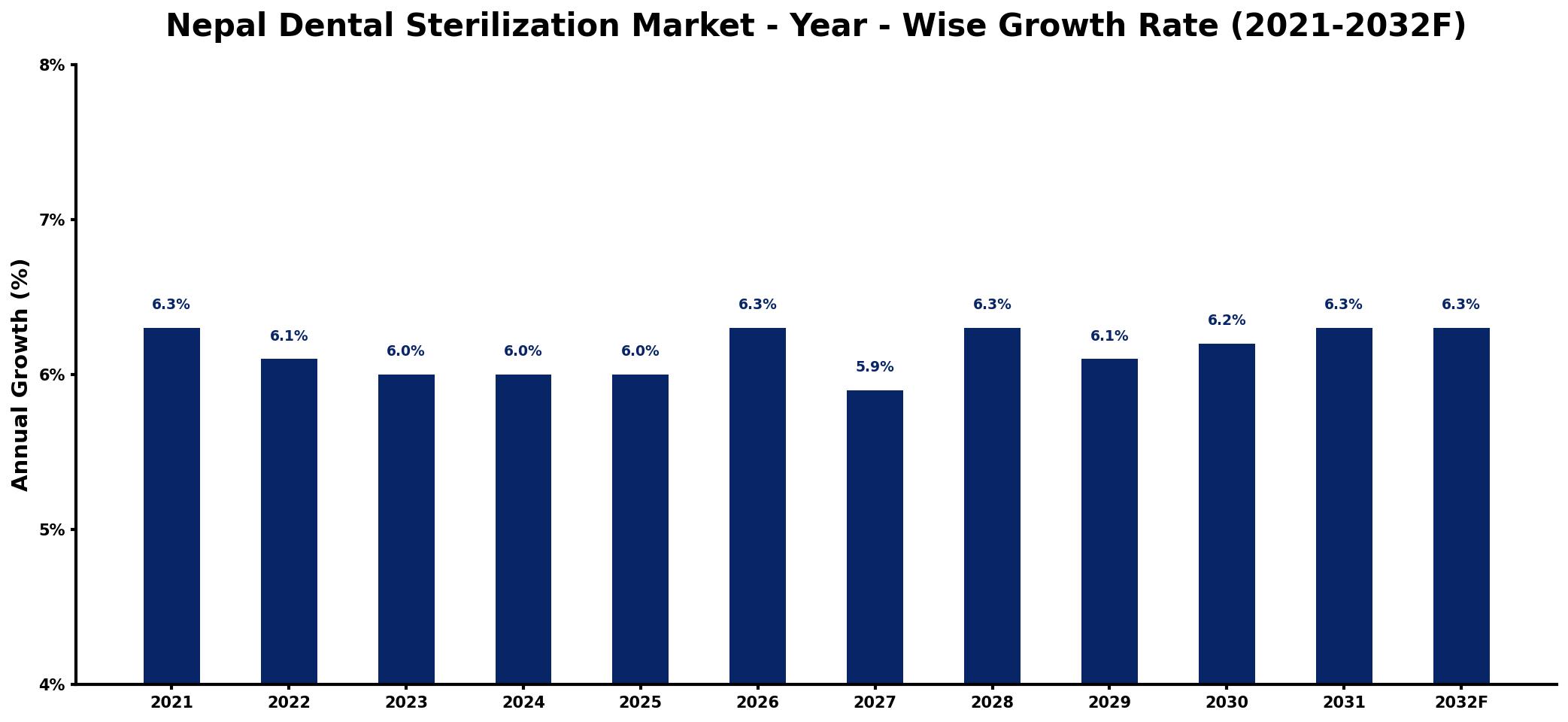 Nepal Dental Sterilization Market Year-wise Growth Rate and Key Drivers