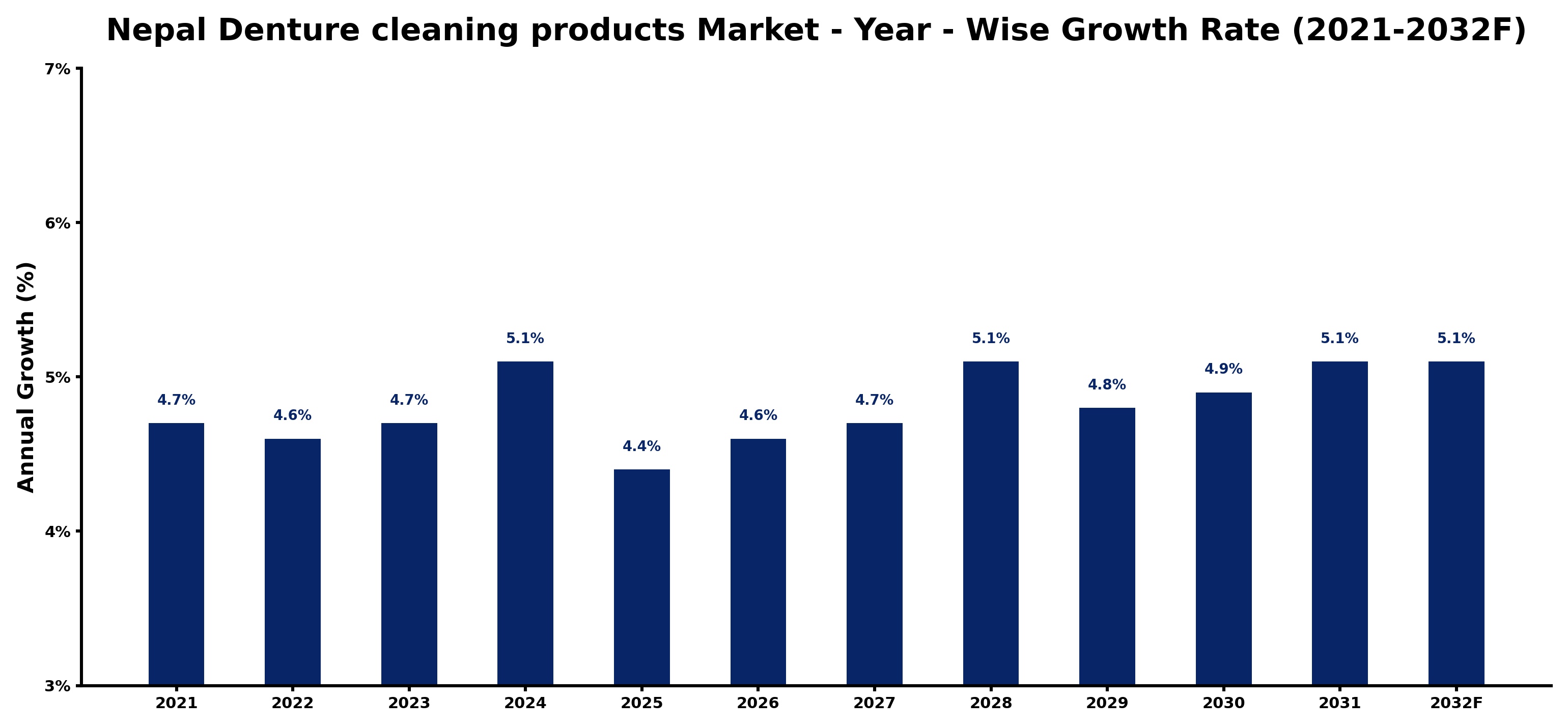 Nepal Denture cleaning products Market Year-wise Growth Rate and Key Drivers