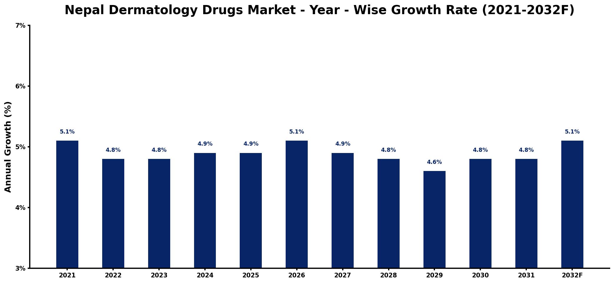 Nepal Dermatology Drugs Market Year-wise Growth Rate and Key Drivers