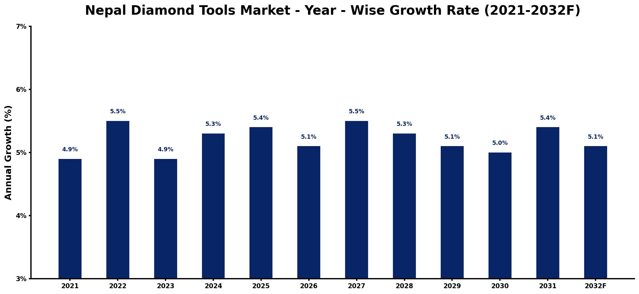 Nepal Diamond Tools Market Year-wise Growth Rate and Key Drivers