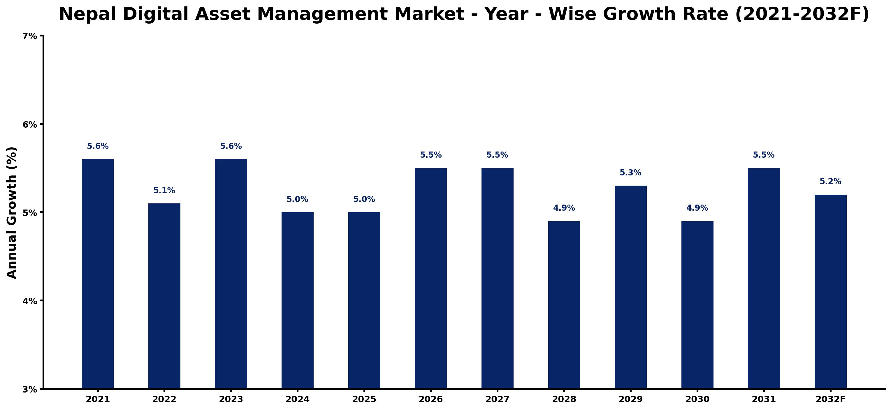 Nepal Digital Asset Management Market Year-wise Growth Rate and Key Drivers
