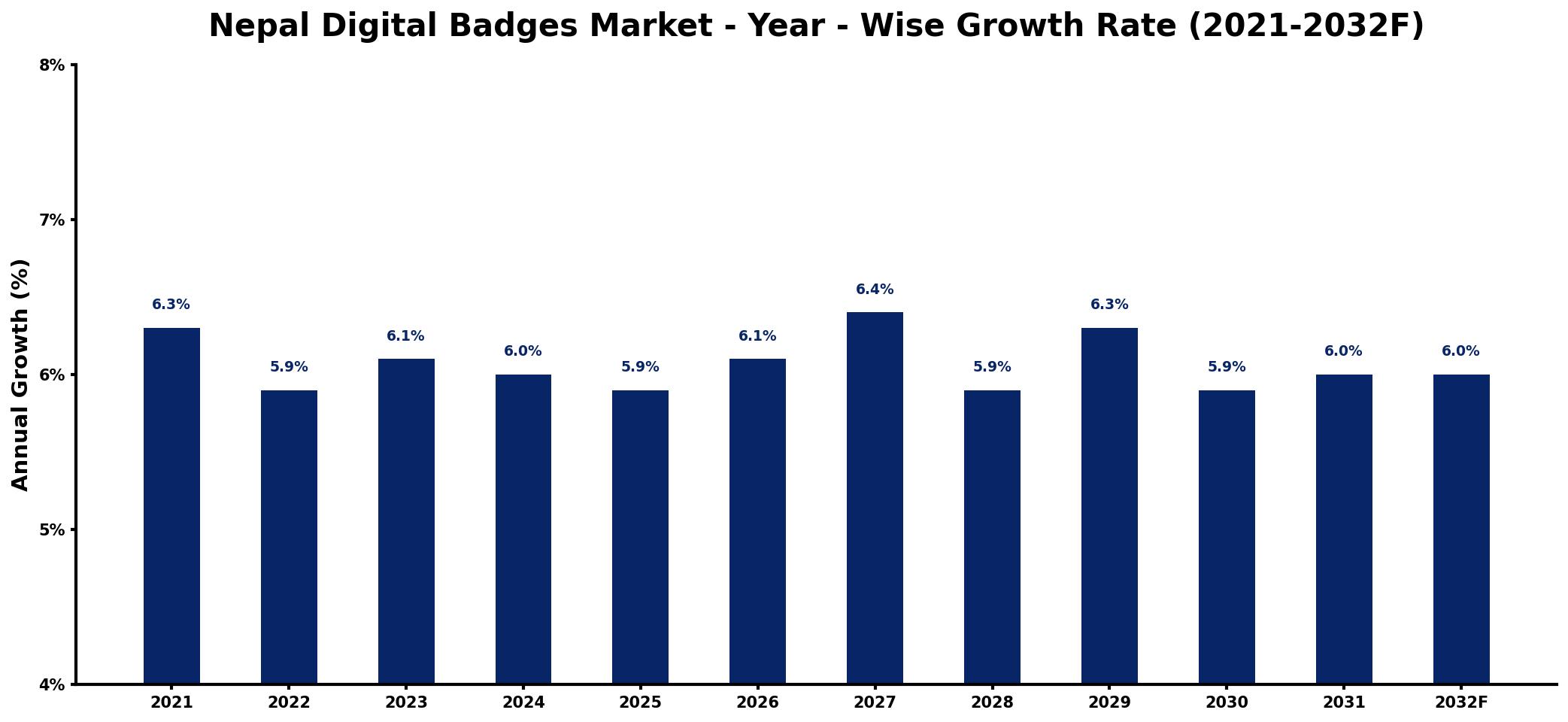 Nepal Digital Badges Market Year-wise Growth Rate and Key Drivers