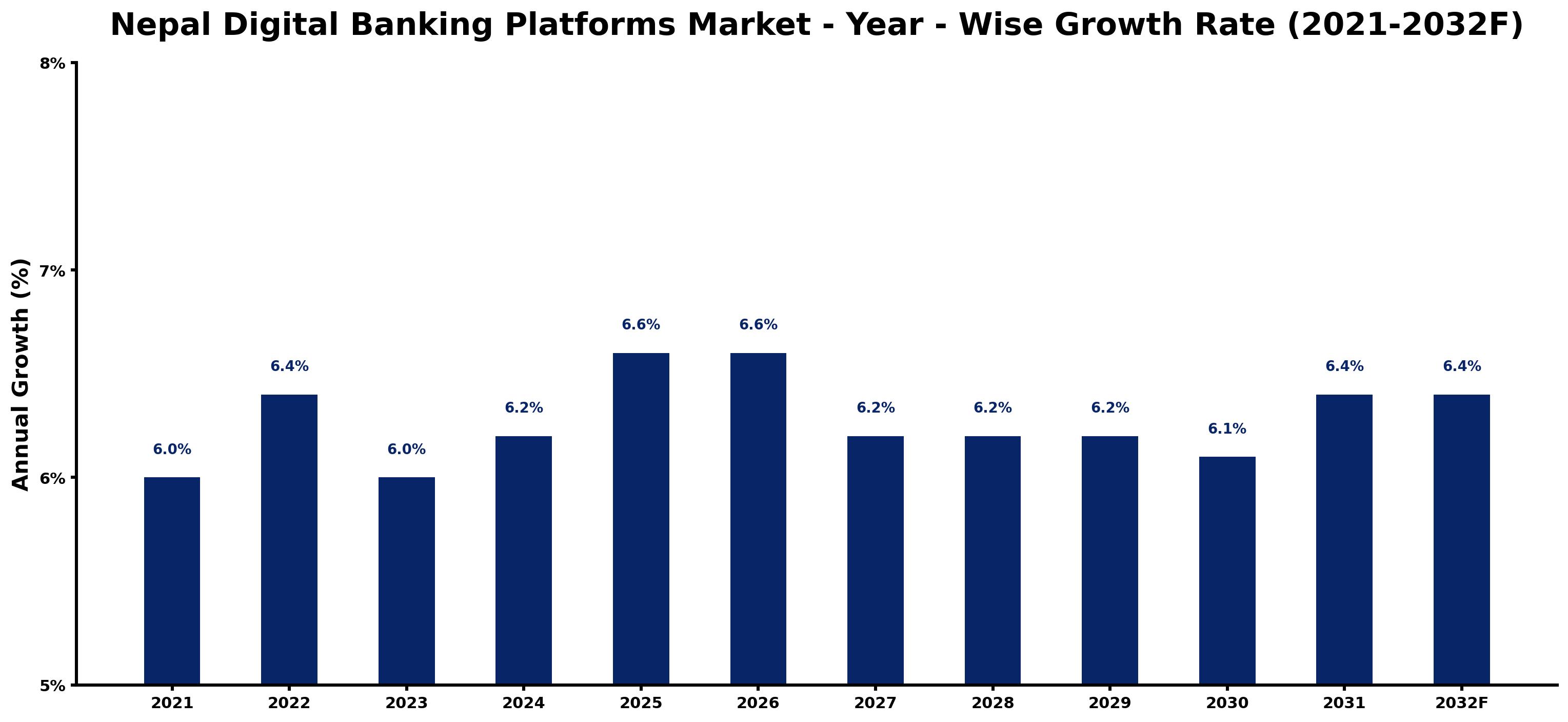 Nepal Digital Banking Platforms Market Year-wise Growth Rate and Key Drivers
