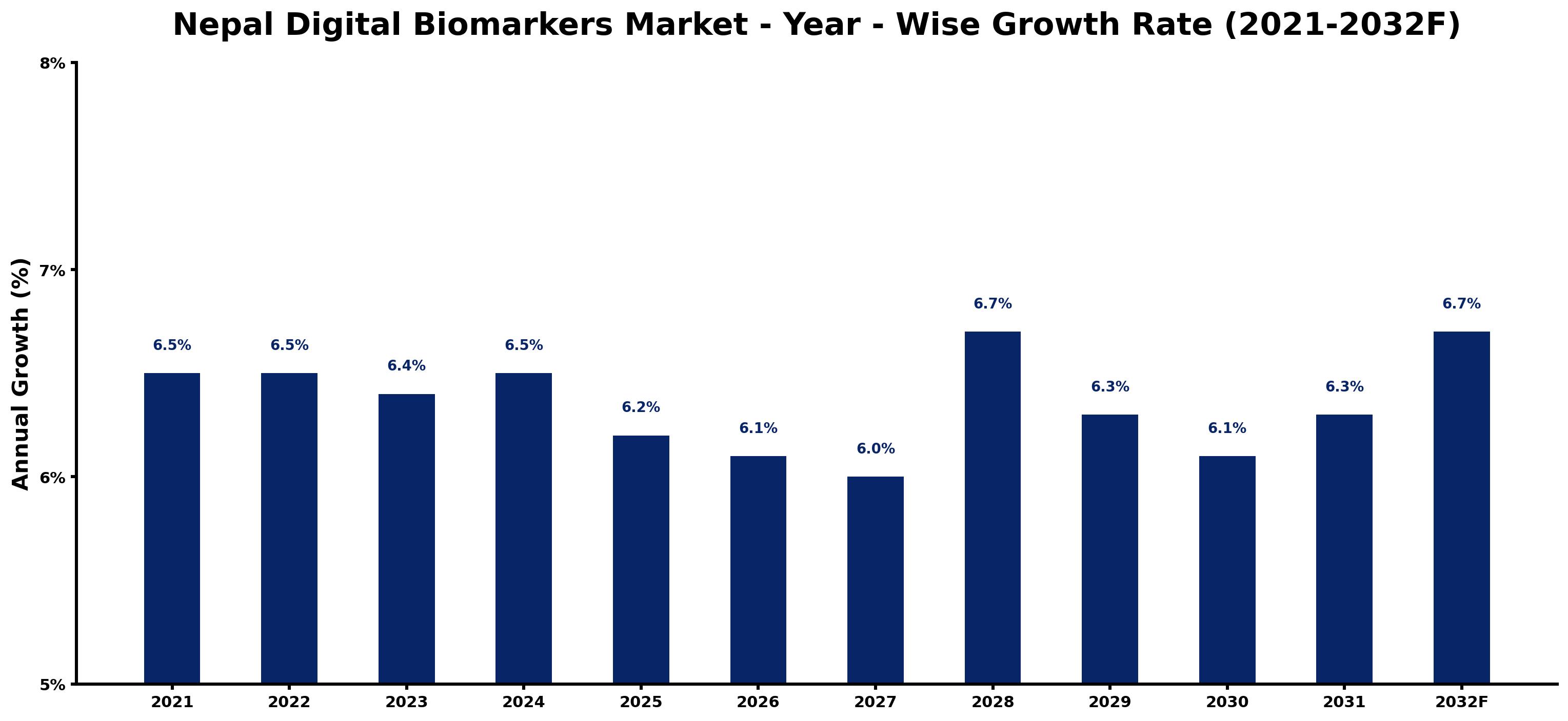 Nepal Digital Biomarkers Market Year-wise Growth Rate and Key Drivers