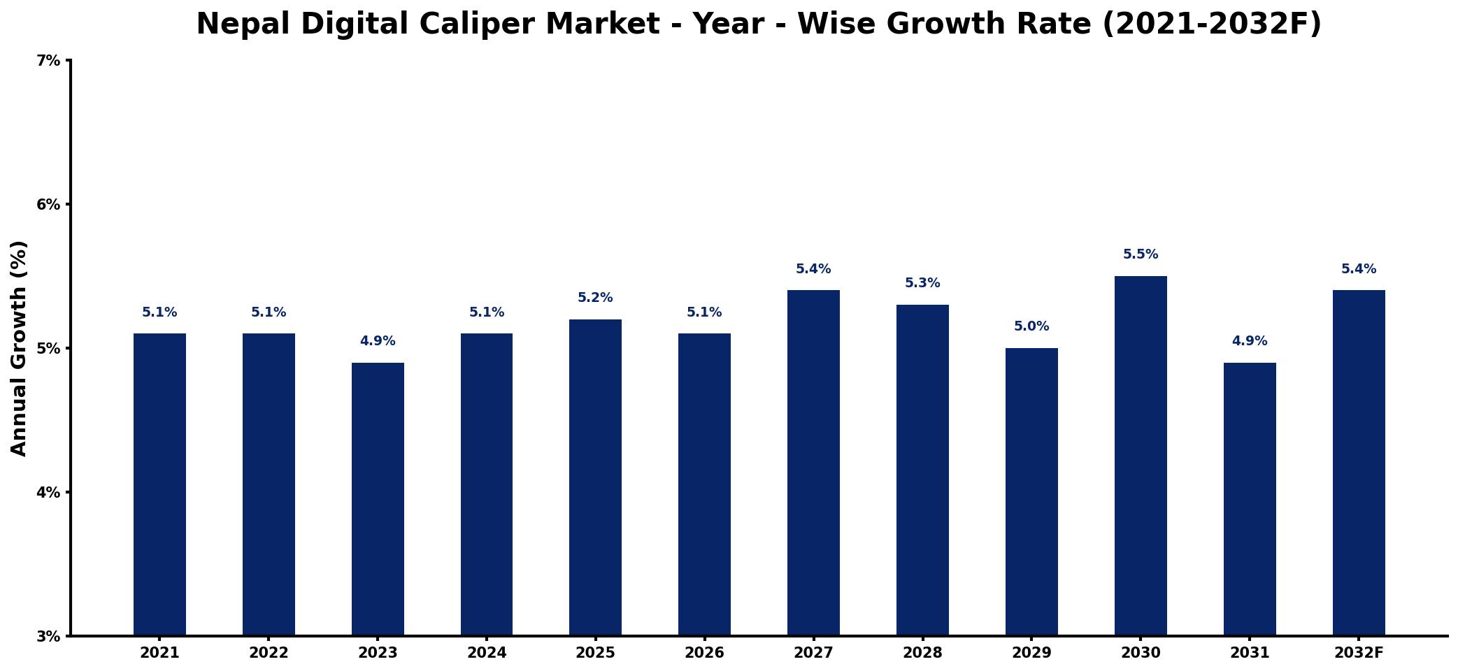 Nepal Digital Caliper Market Year-wise Growth Rate and Key Drivers