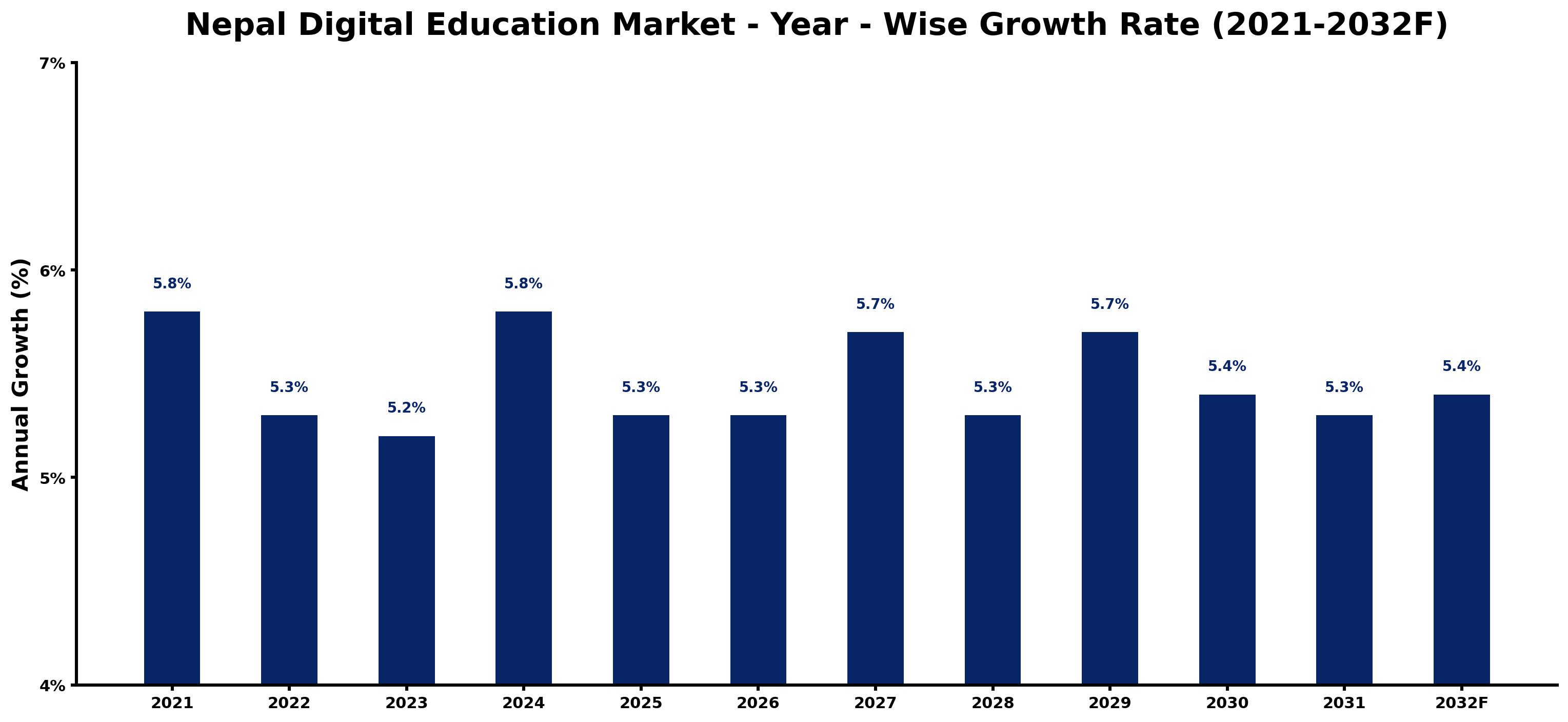 Nepal Digital Education Market Year-wise Growth Rate and Key Drivers
