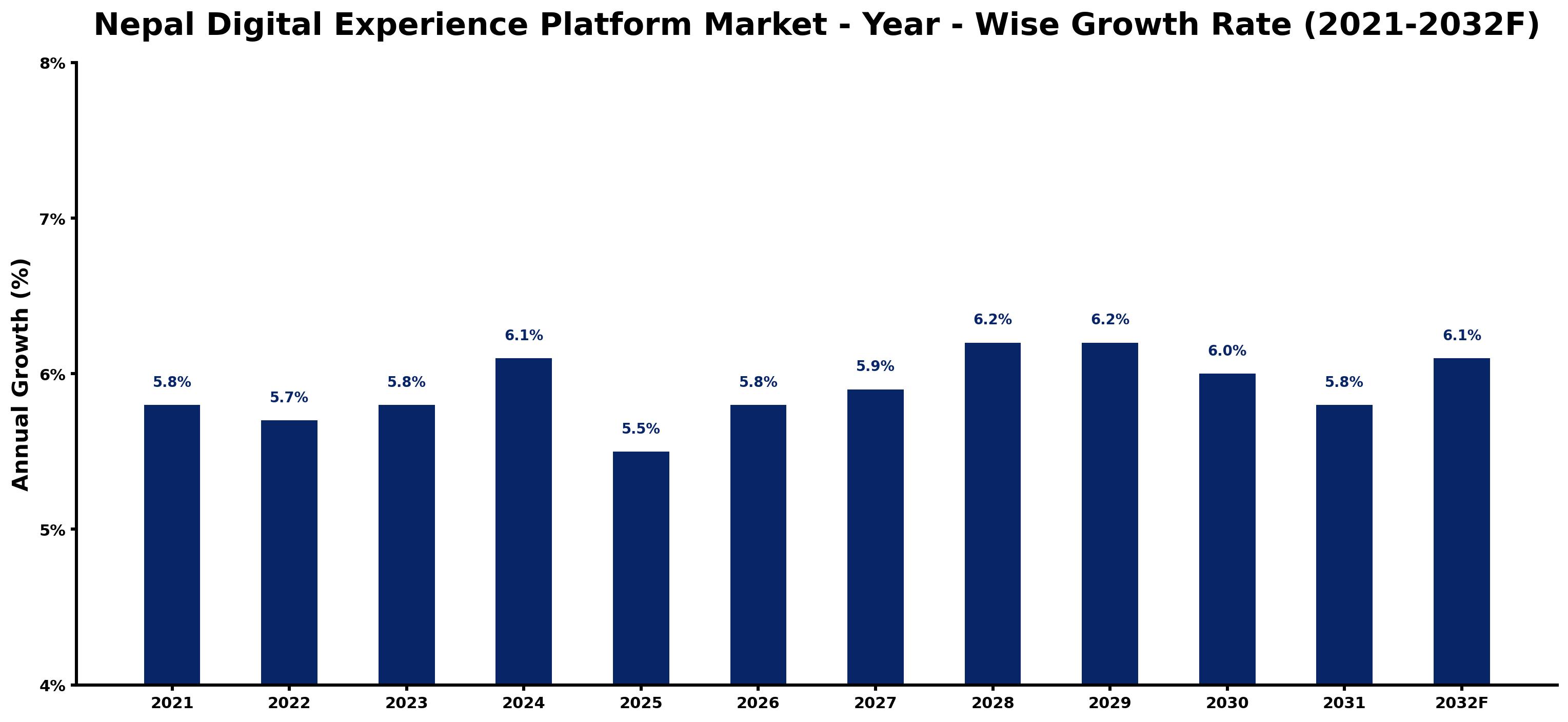 Nepal Digital Experience Platform Market Year-wise Growth Rate and Key Drivers