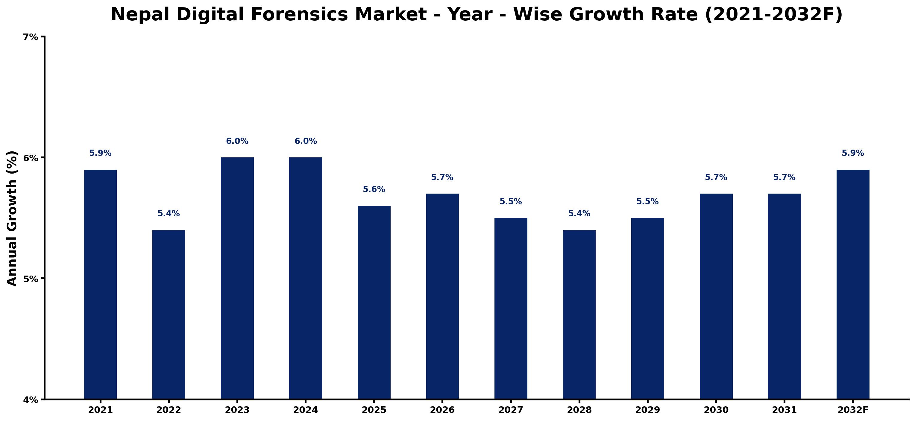 Nepal Digital Forensics Market Year-wise Growth Rate and Key Drivers