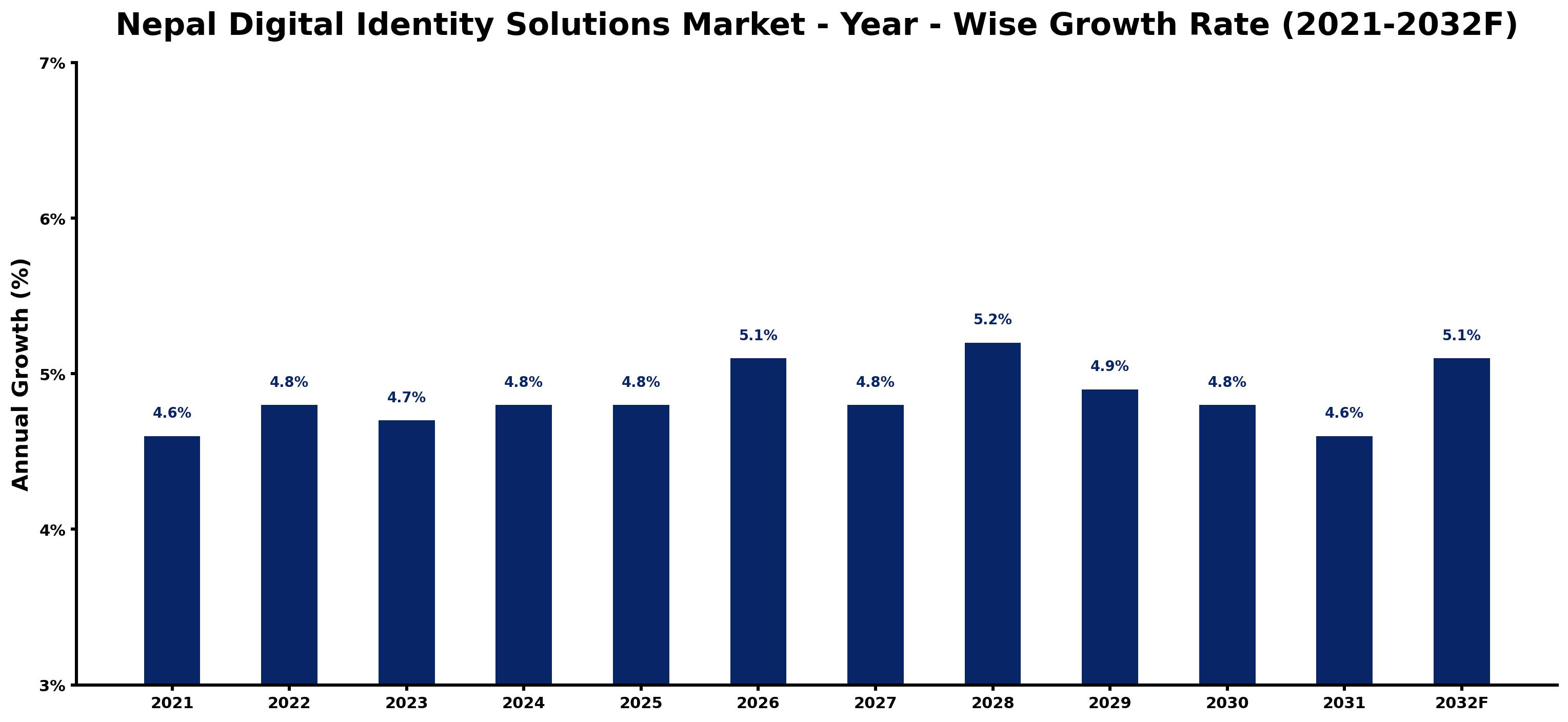 Nepal Digital Identity Solutions Market Year-wise Growth Rate and Key Drivers