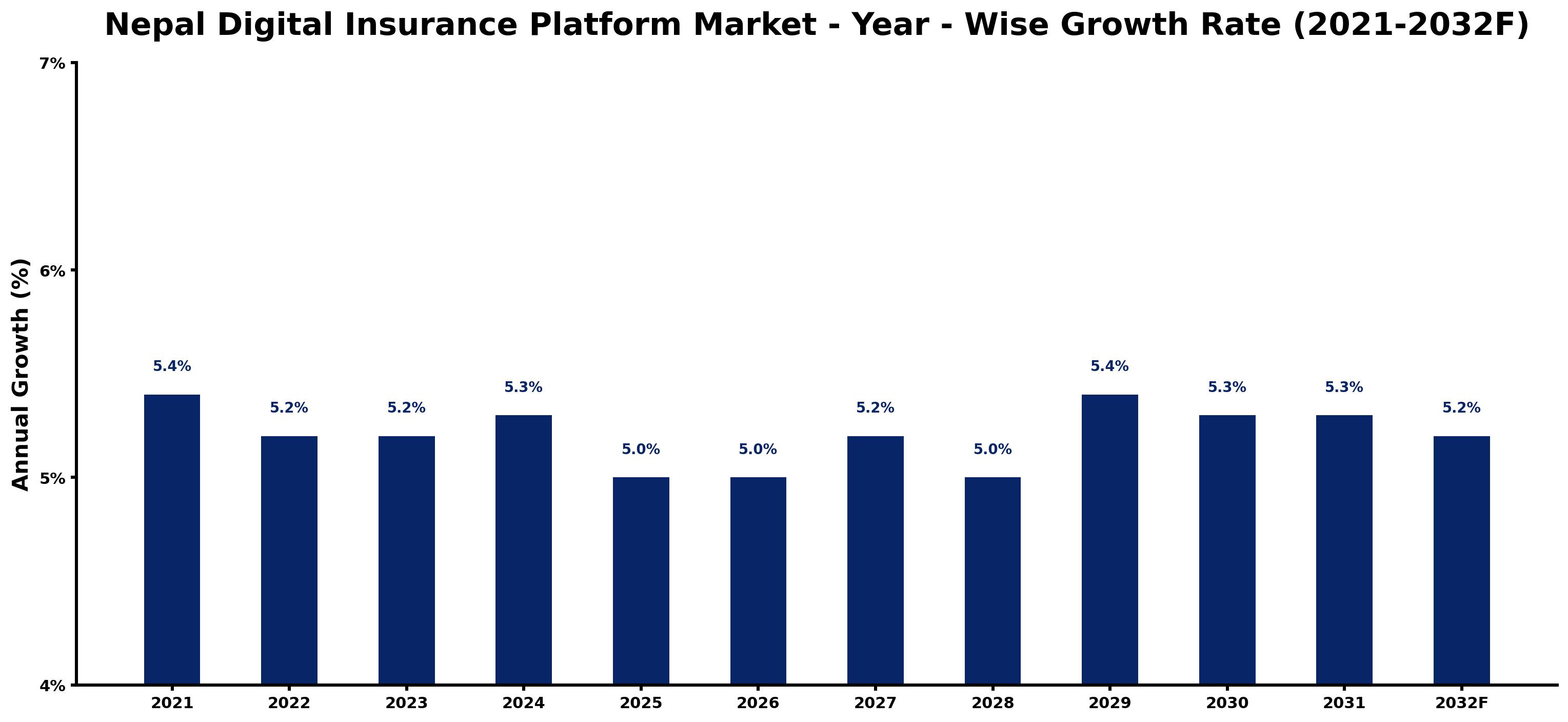 Nepal Digital Insurance Platform Market Year-wise Growth Rate and Key Drivers