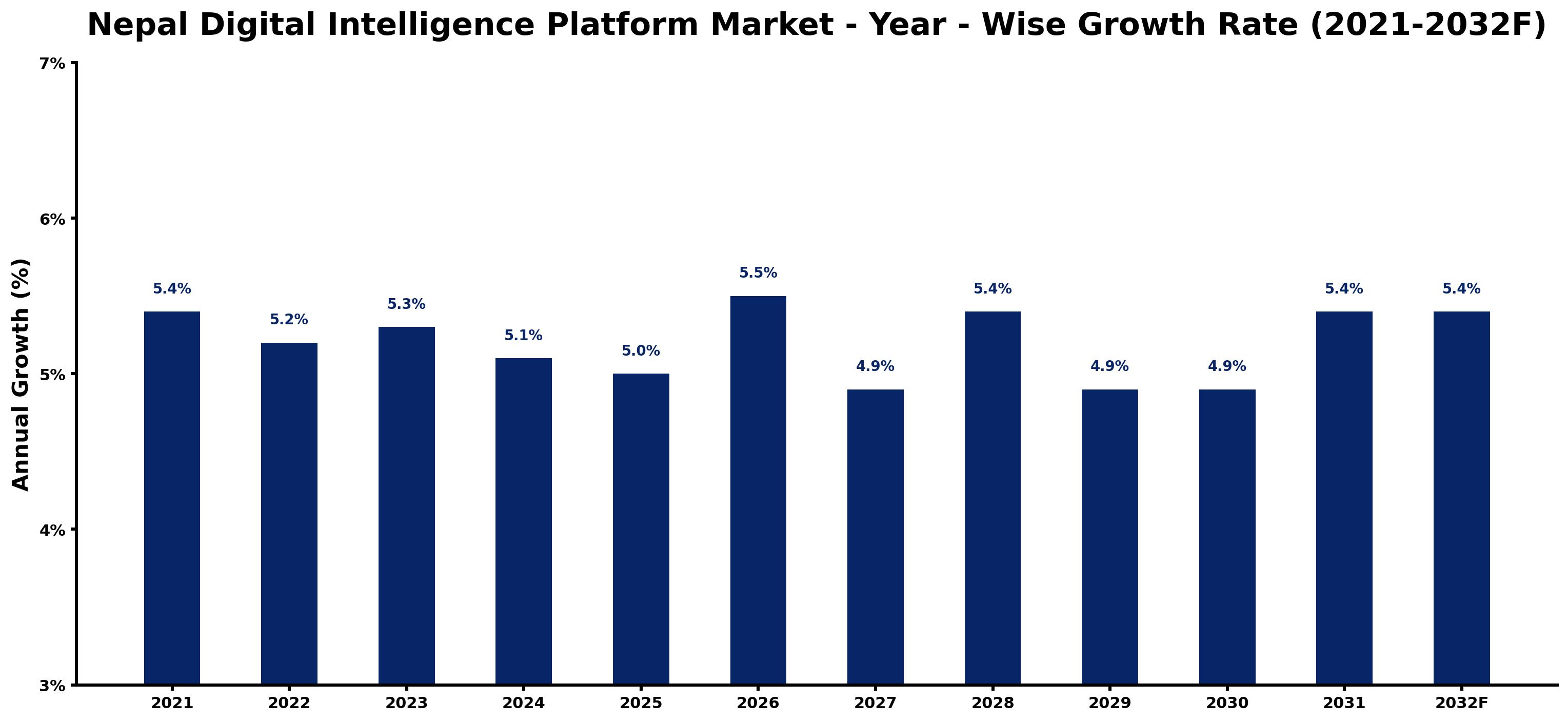 Nepal Digital Intelligence Platform Market Year-wise Growth Rate and Key Drivers