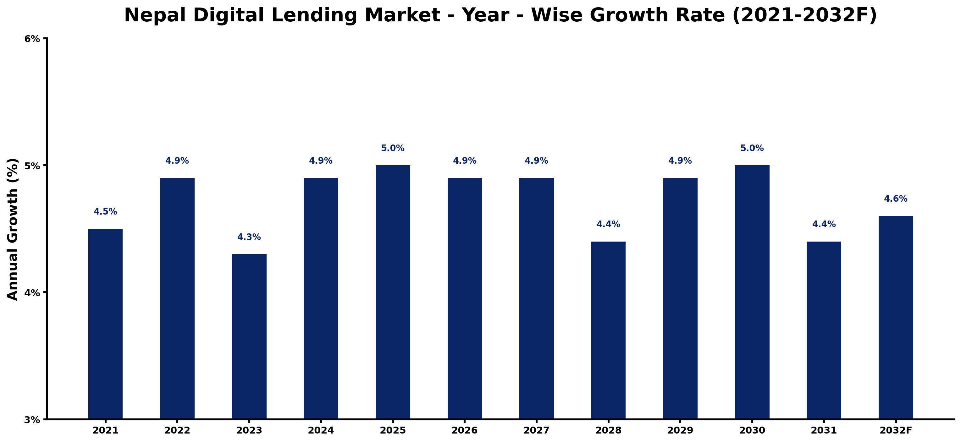 Nepal Digital Lending Market Year-wise Growth Rate and Key Drivers