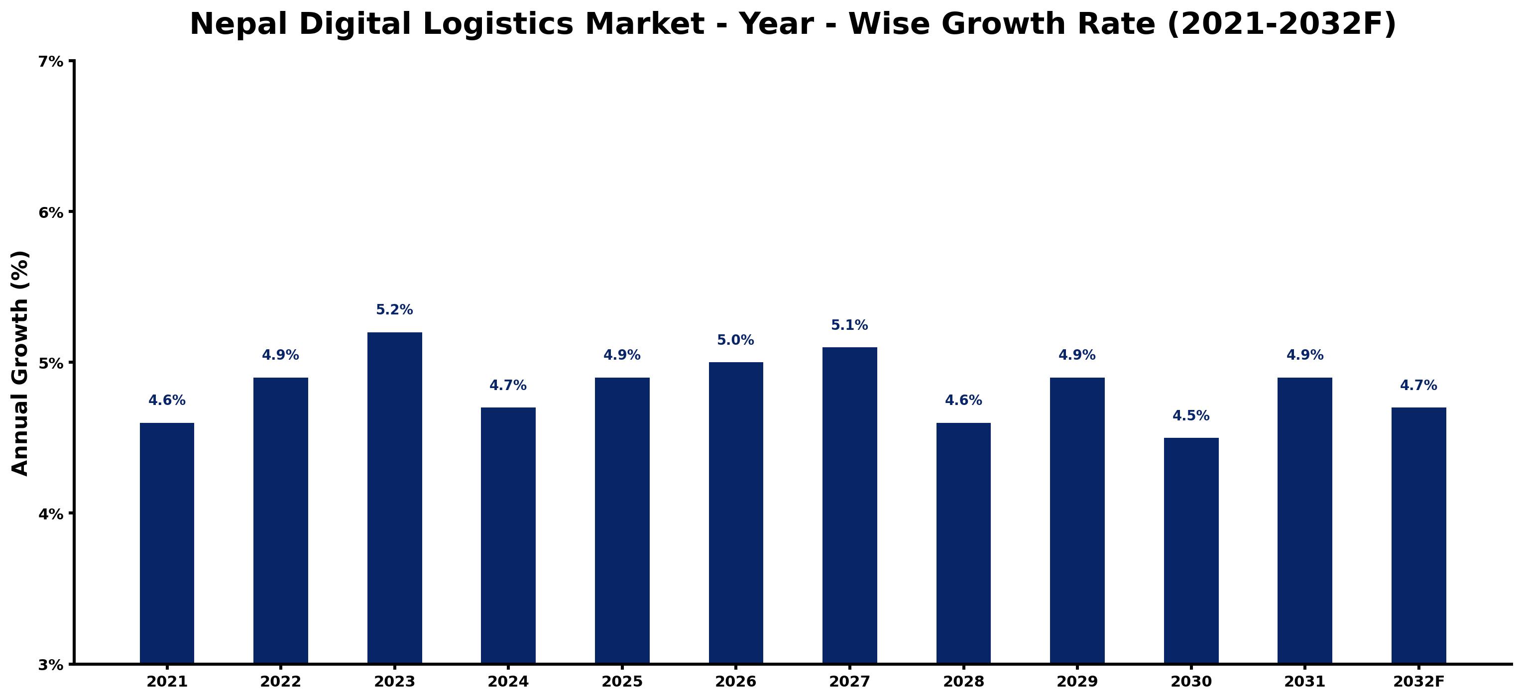 Nepal Digital Logistics Market Year-wise Growth Rate and Key Drivers