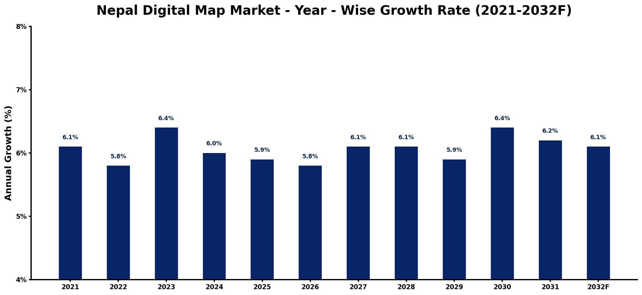 Nepal Digital Map Market Year-wise Growth Rate and Key Drivers