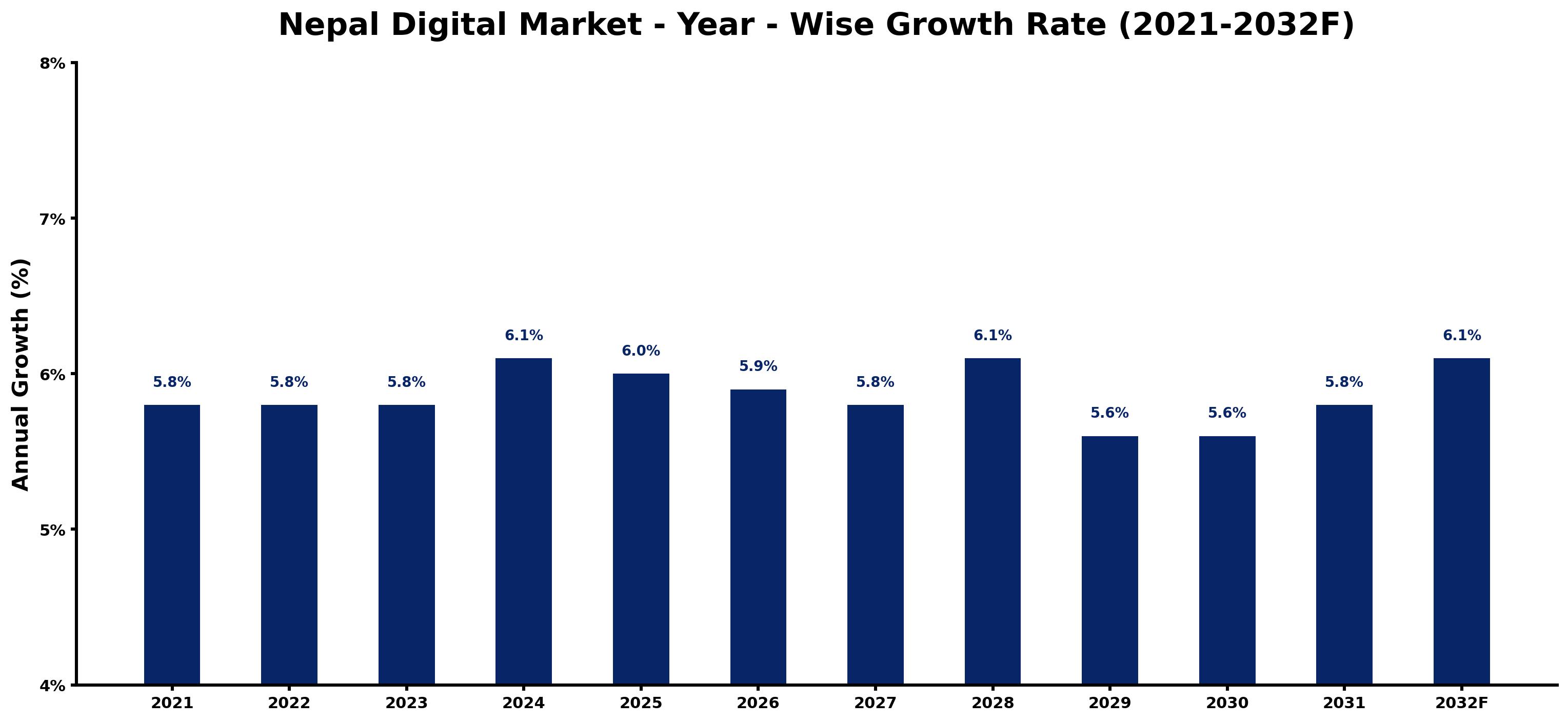 Nepal Digital Market Year-wise Growth Rate and Key Drivers