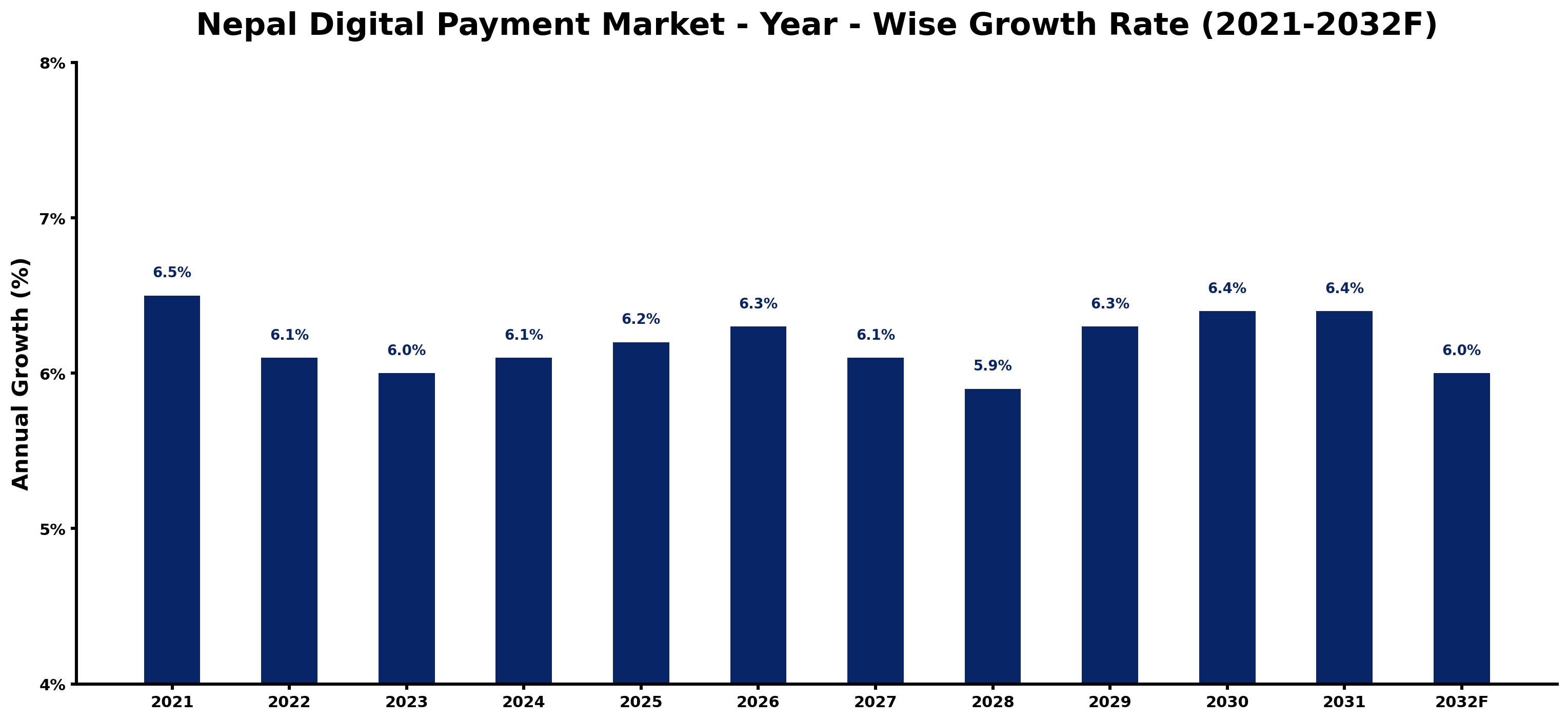 Nepal Digital Payment Market Year-wise Growth Rate and Key Drivers