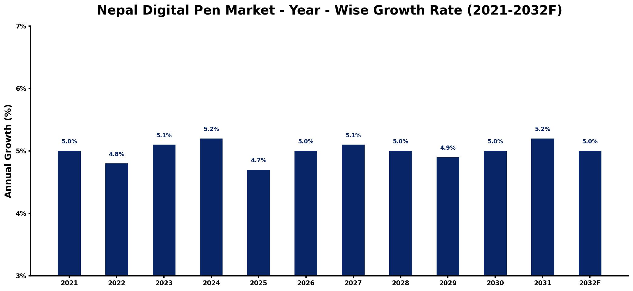 Nepal Digital Pen Market Year-wise Growth Rate and Key Drivers
