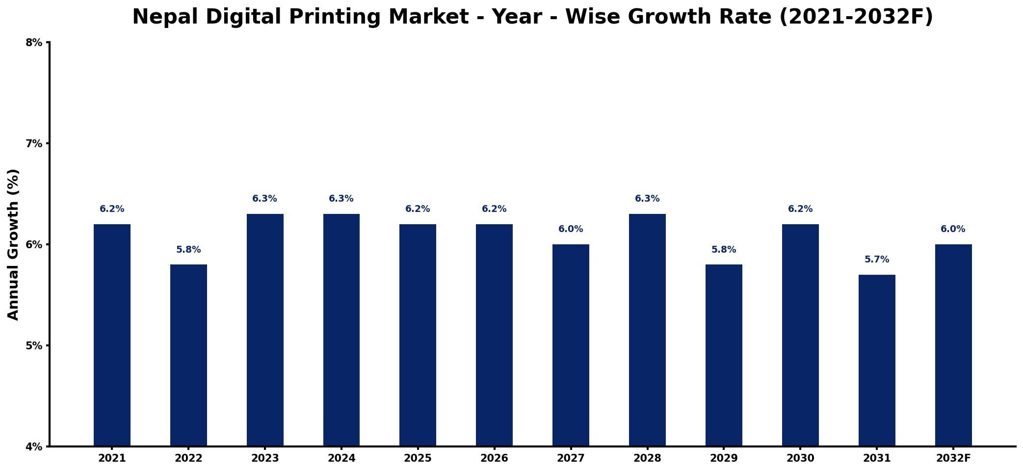 Nepal Digital Printing Market Year-wise Growth Rate and Key Drivers