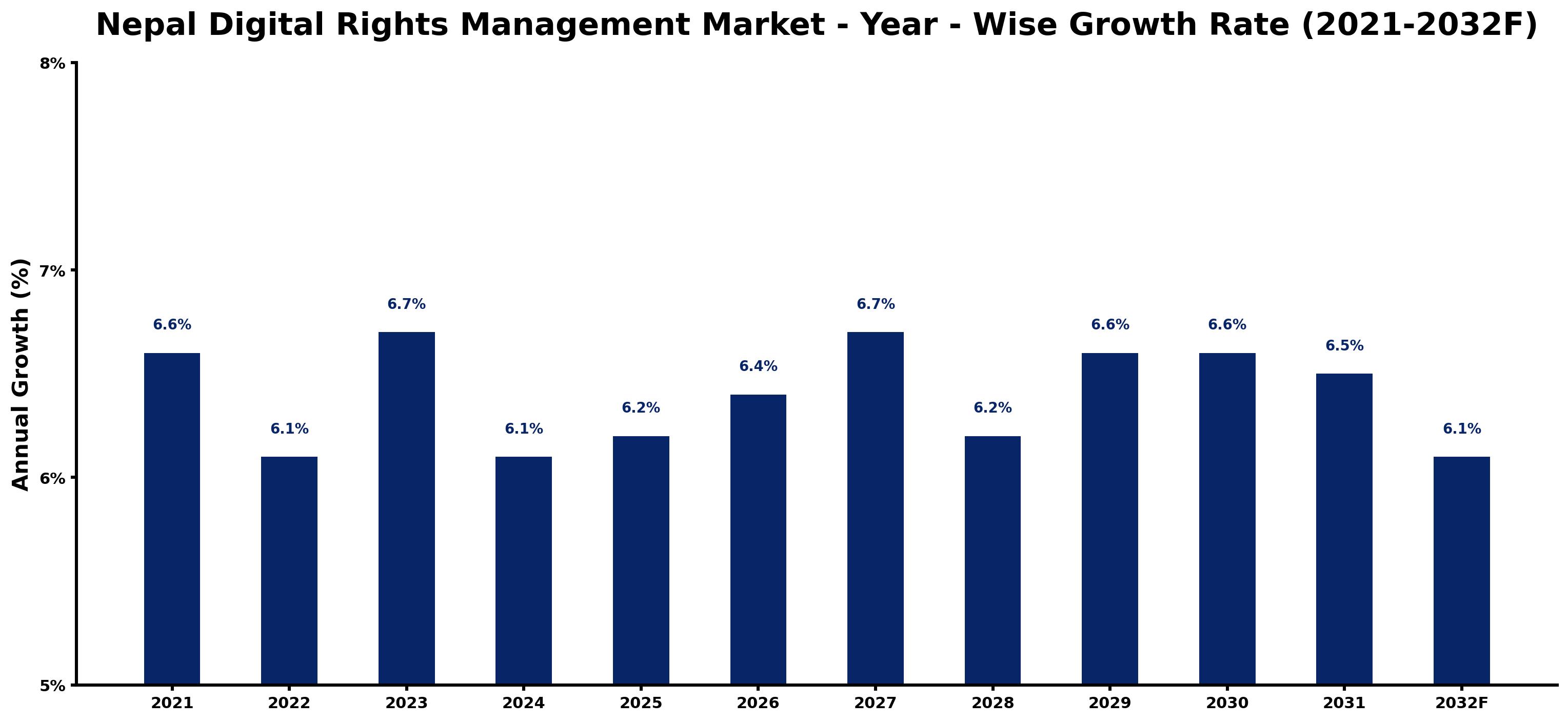 Nepal Digital Rights Management Market Year-wise Growth Rate and Key Drivers