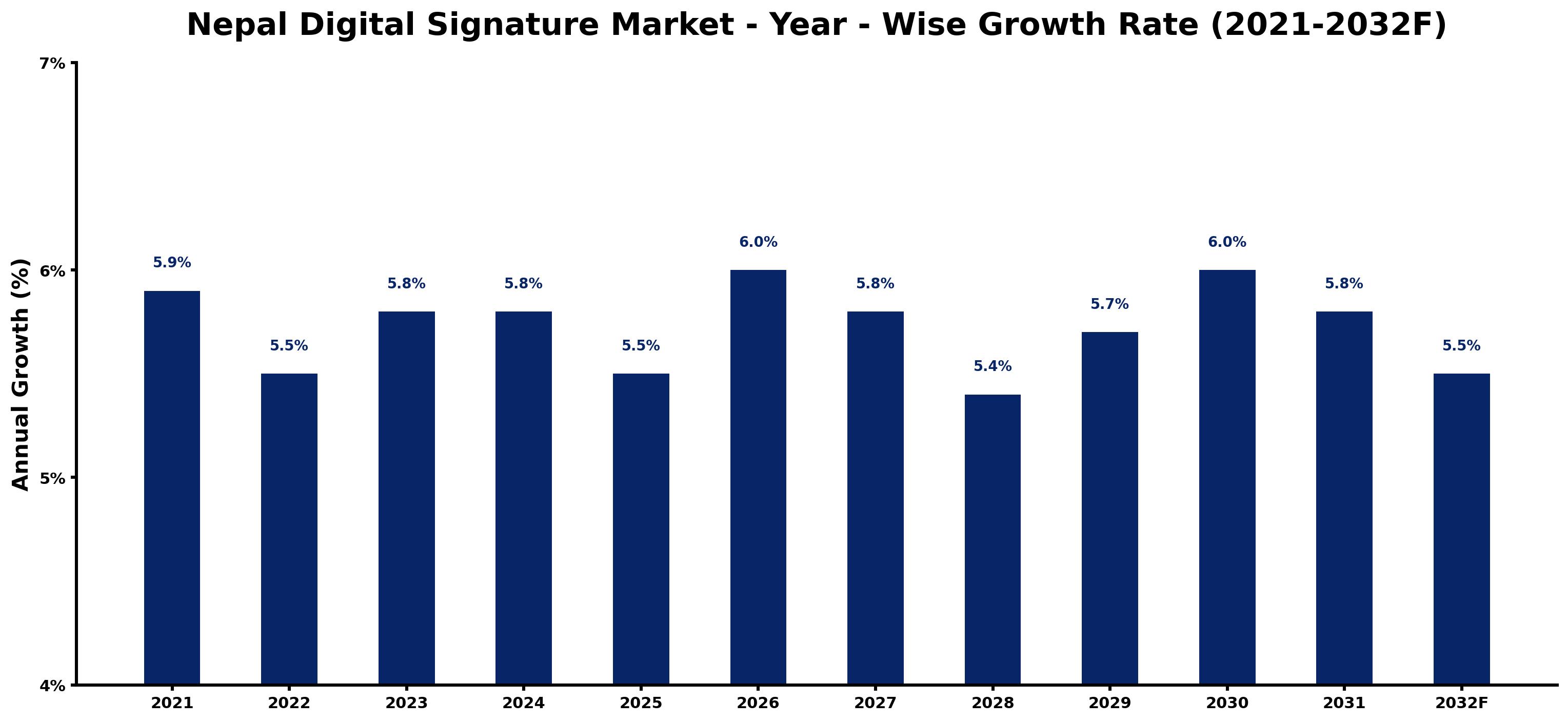 Nepal Digital Signature Market Year-wise Growth Rate and Key Drivers