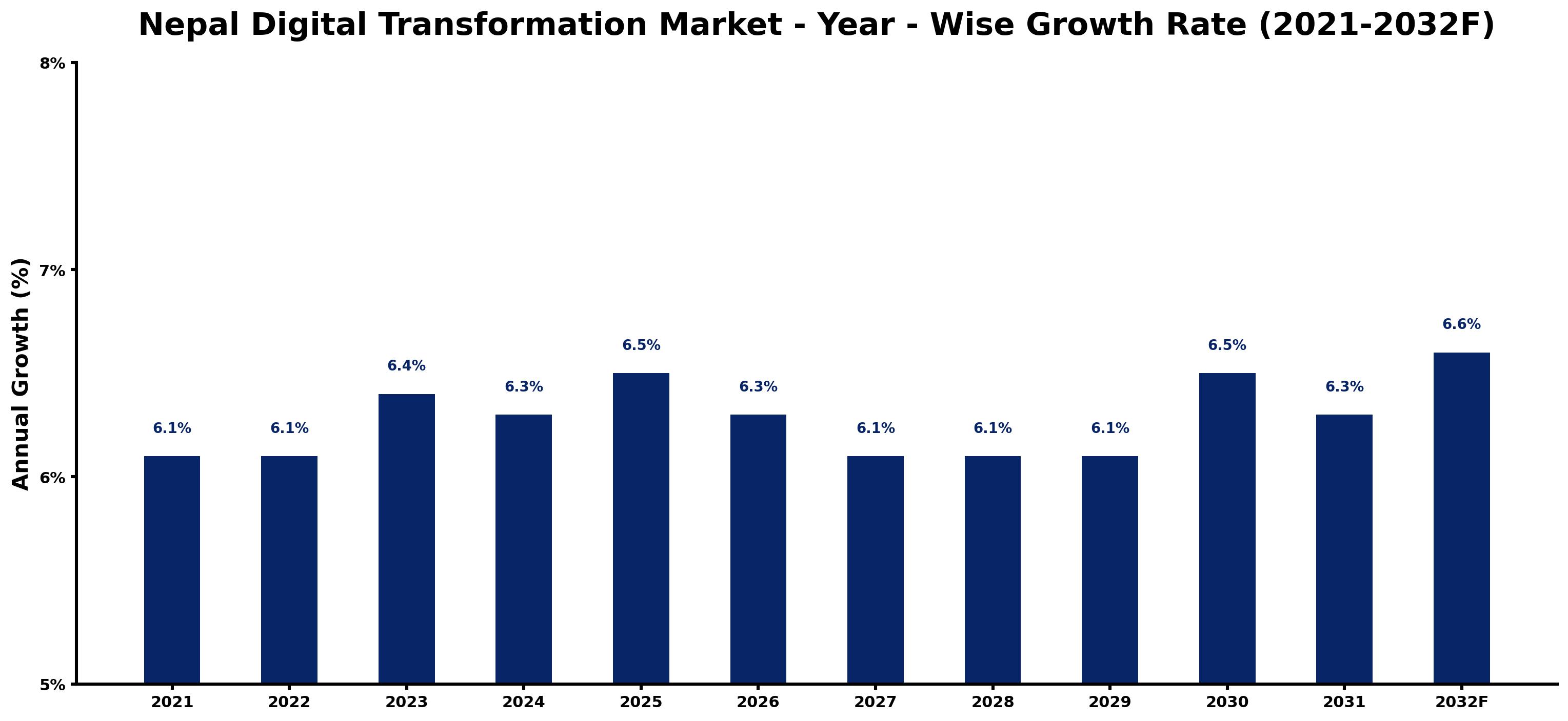 Nepal Digital Transformation Market Year-wise Growth Rate and Key Drivers