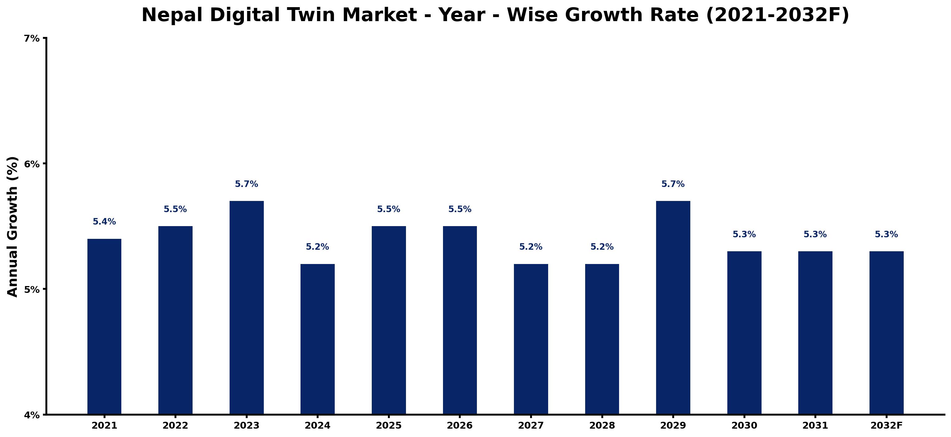 Nepal Digital Twin Market Year-wise Growth Rate and Key Drivers