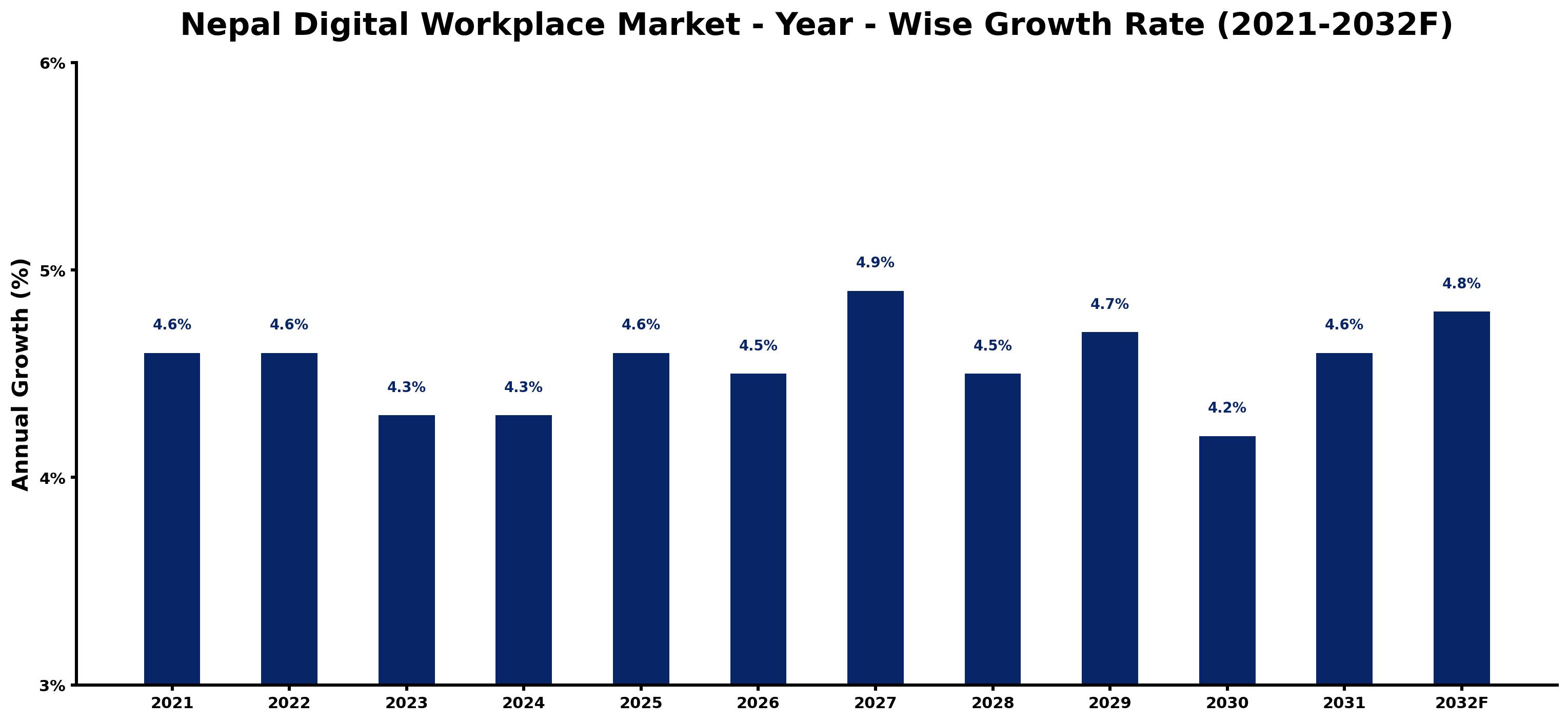 Nepal Digital Workplace Market Year-wise Growth Rate and Key Drivers