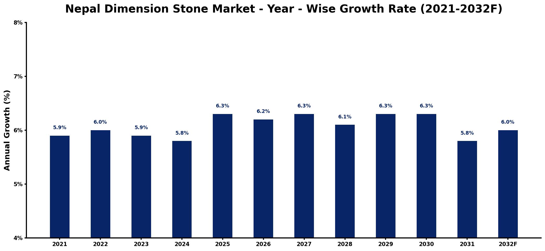 Nepal Dimension Stone Market Year-wise Growth Rate and Key Drivers