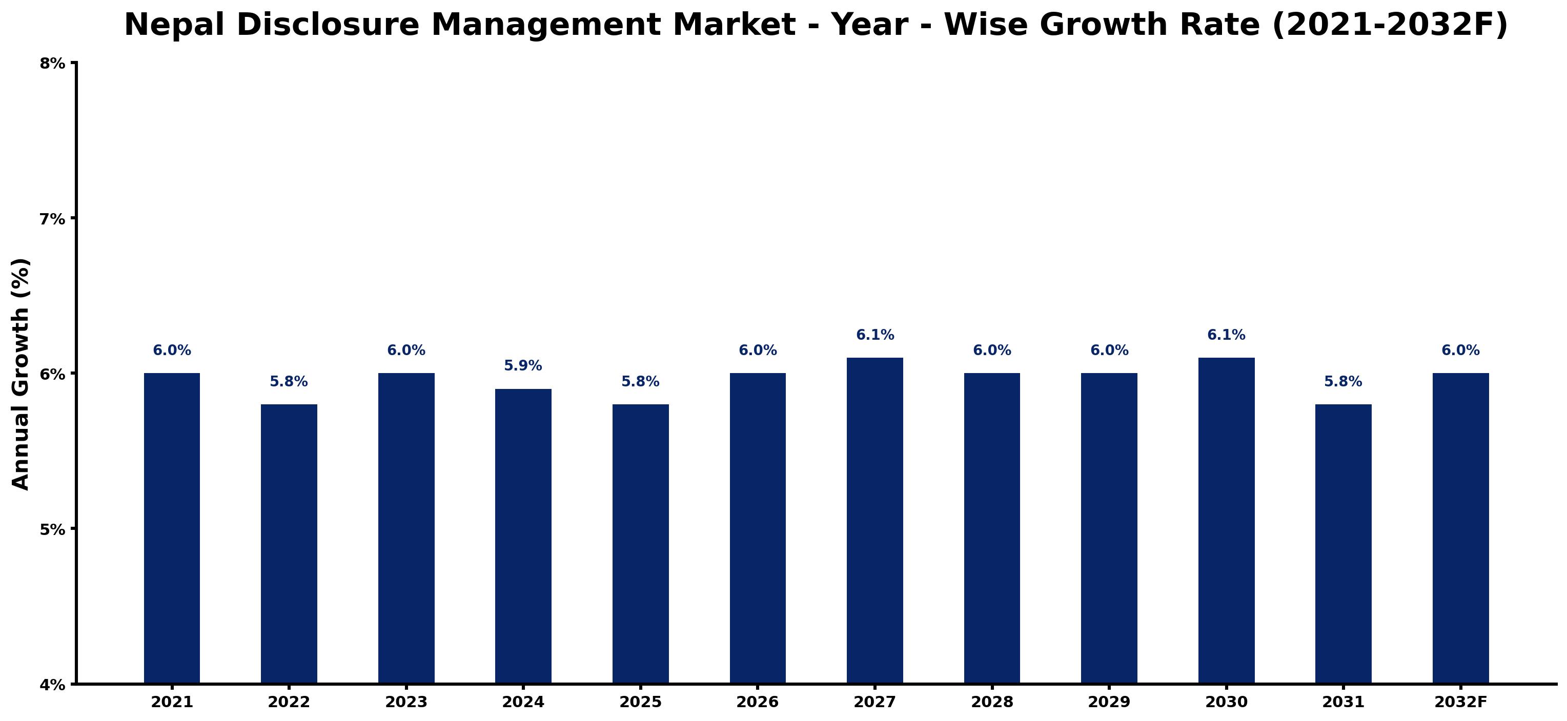 Nepal Disclosure Management Market Year-wise Growth Rate and Key Drivers