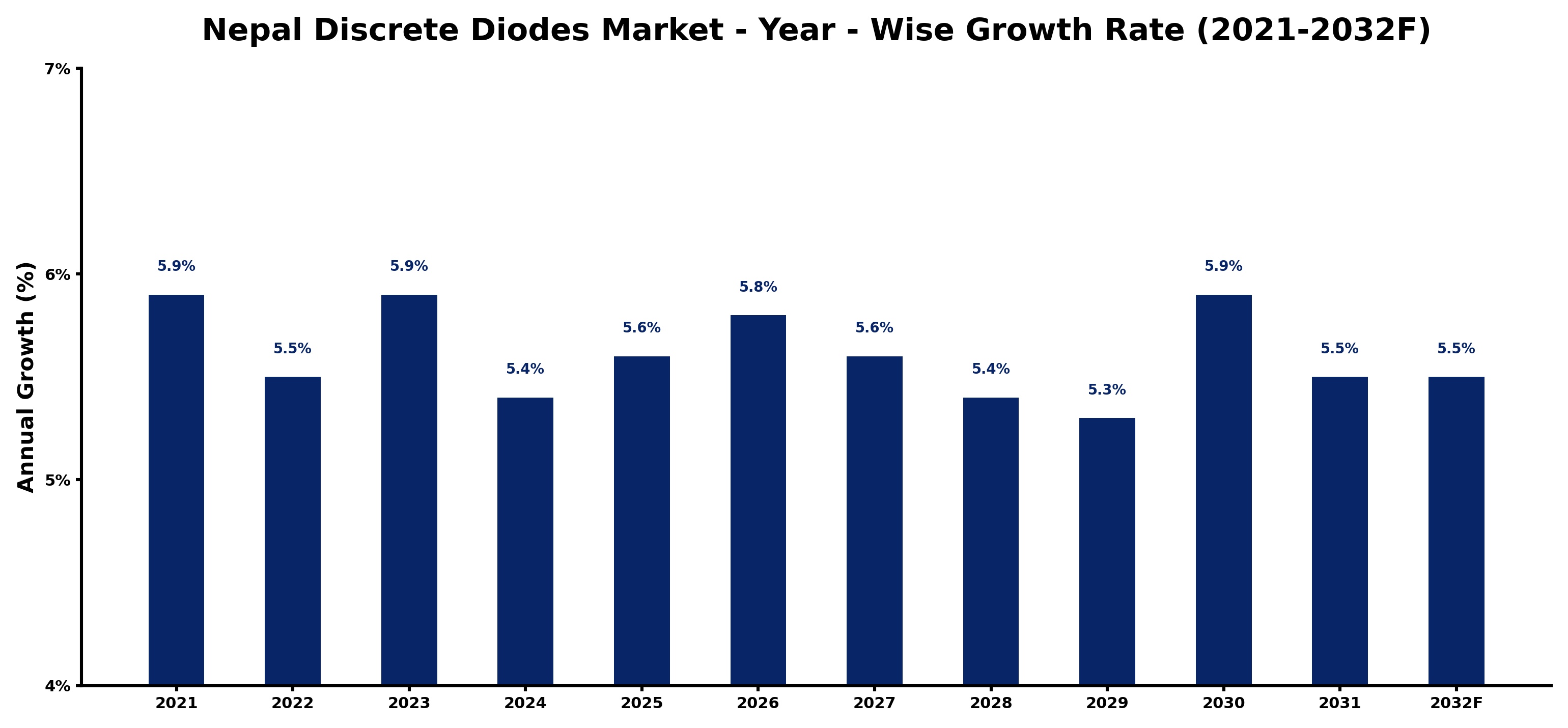 Nepal Discrete Diodes Market Year-wise Growth Rate and Key Drivers