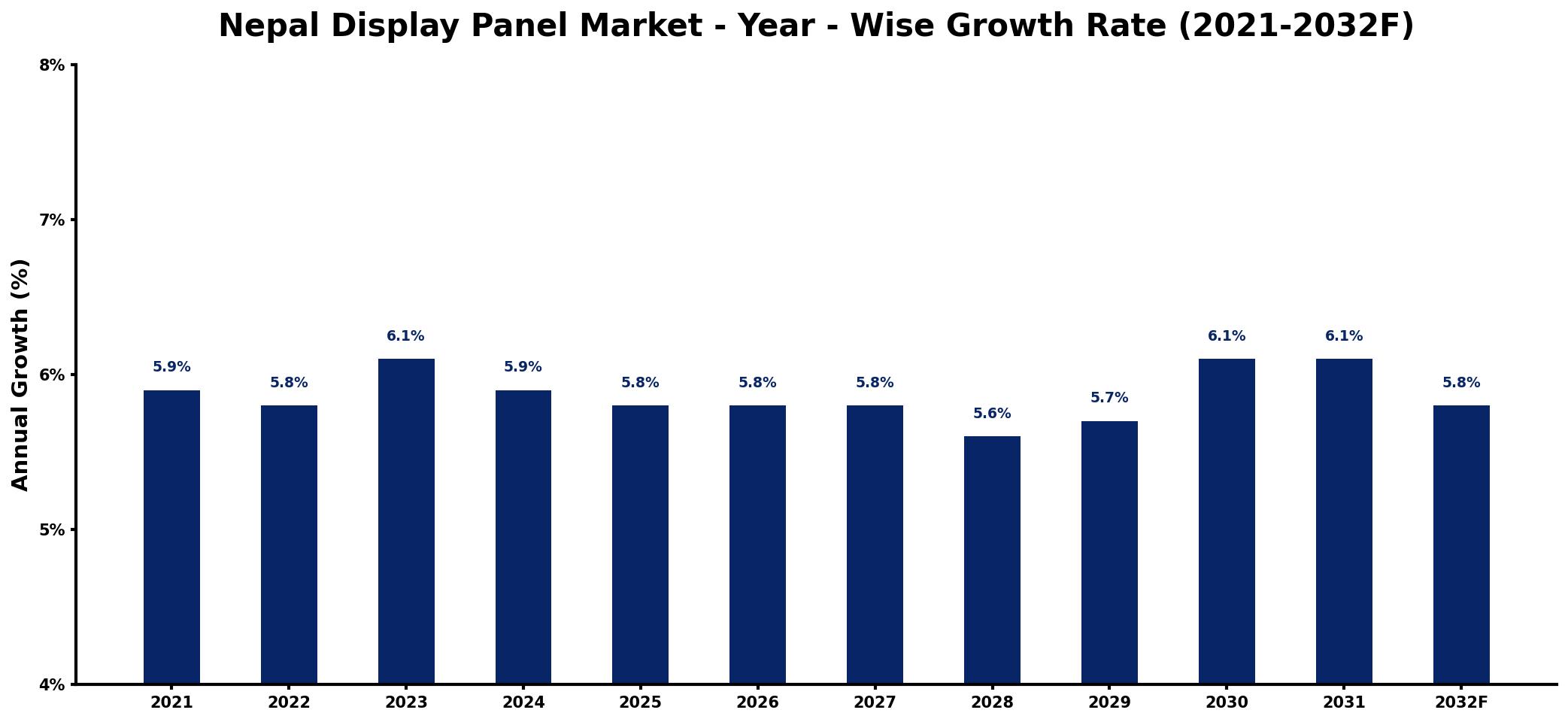 Nepal Display Panel Market Year-wise Growth Rate and Key Drivers