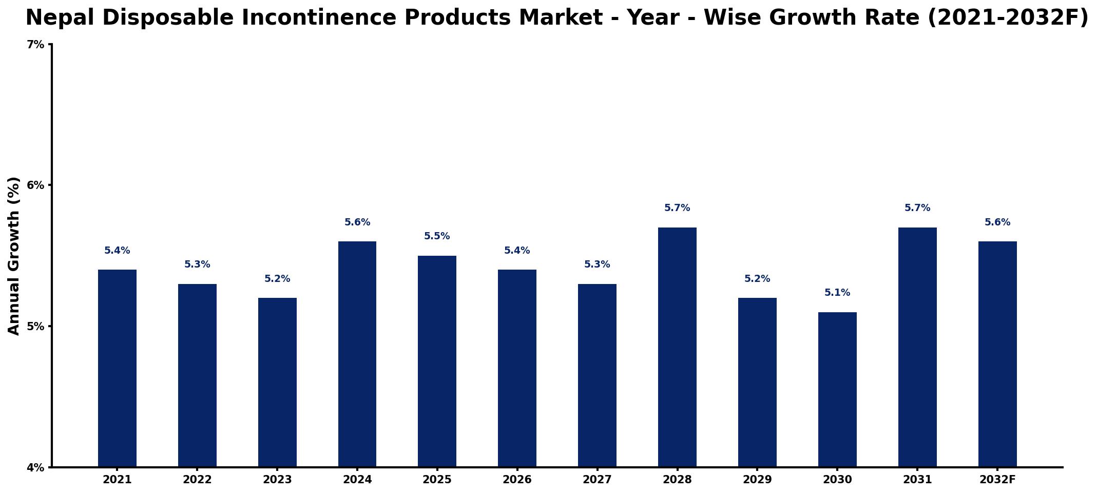 Nepal Disposable Incontinence Products Market Year-wise Growth Rate and Key Drivers