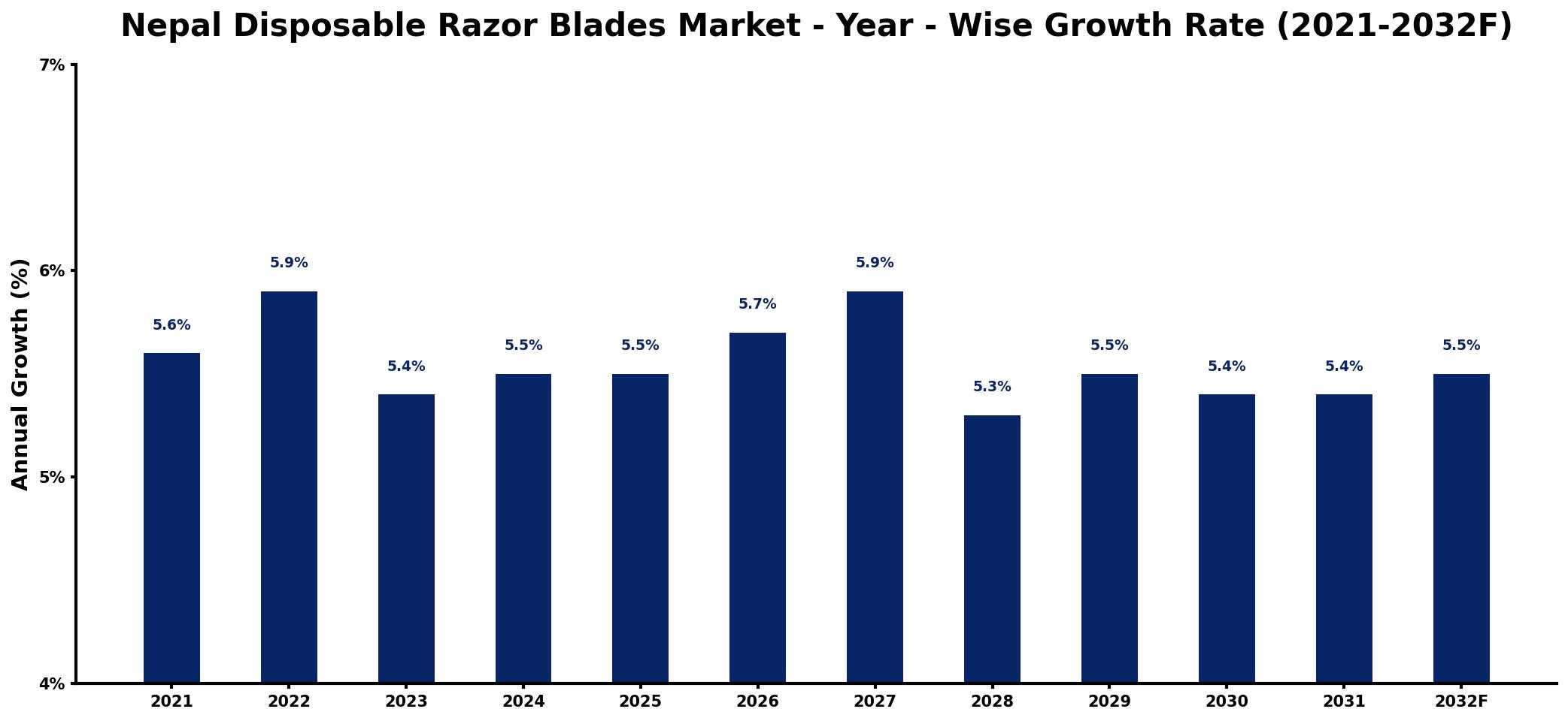 Nepal Disposable Razor Blades Market Year-wise Growth Rate and Key Drivers