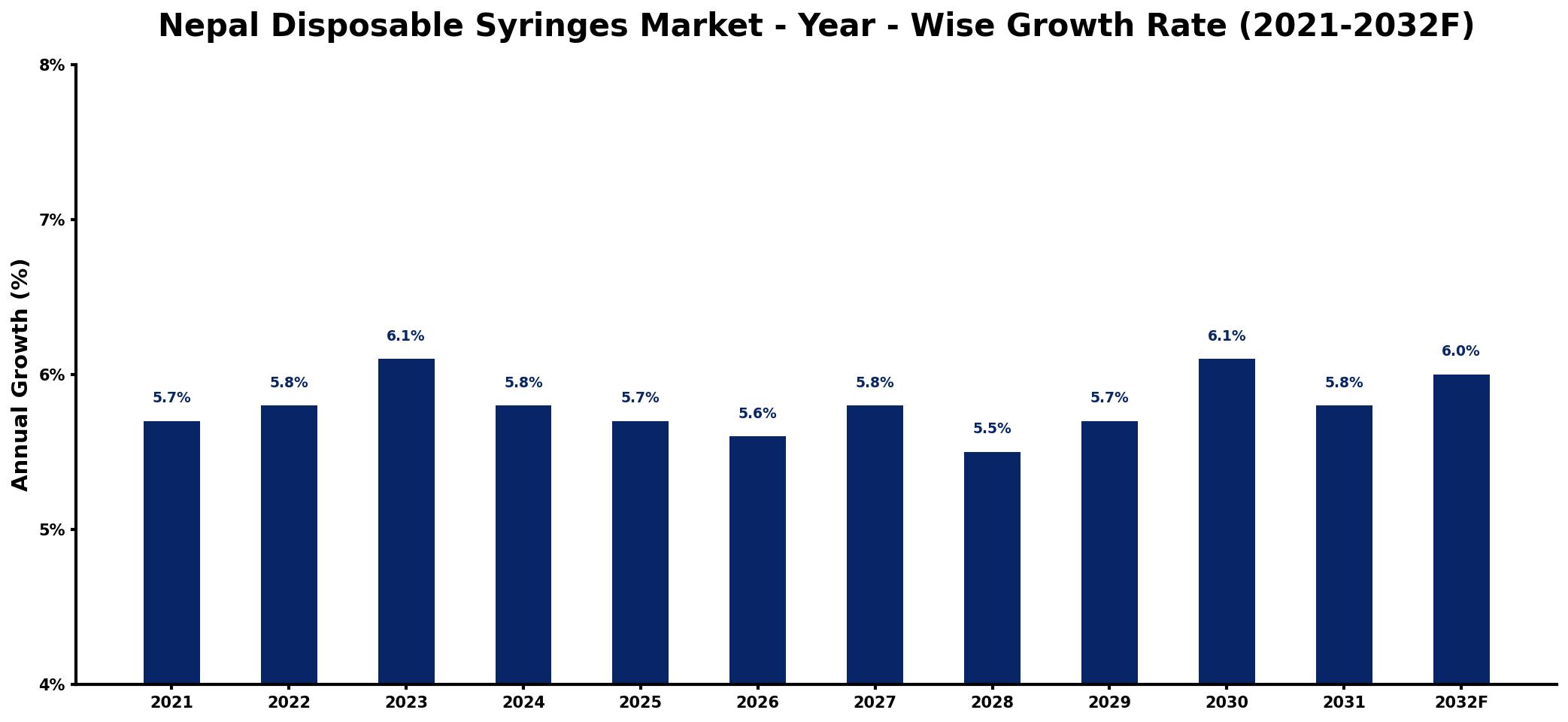 Nepal Disposable Syringes Market Year-wise Growth Rate and Key Drivers