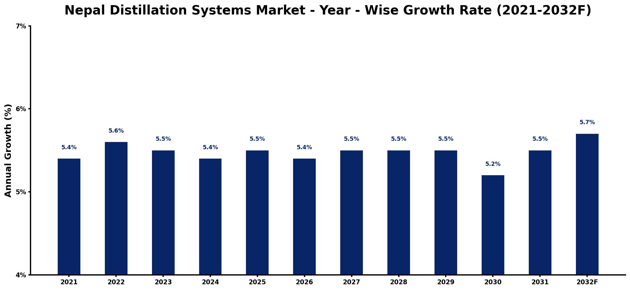 Nepal Distillation Systems Market Year-wise Growth Rate and Key Drivers