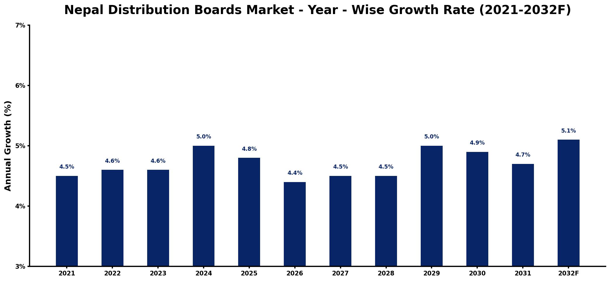 Nepal Distribution Boards Market Year-wise Growth Rate and Key Drivers
